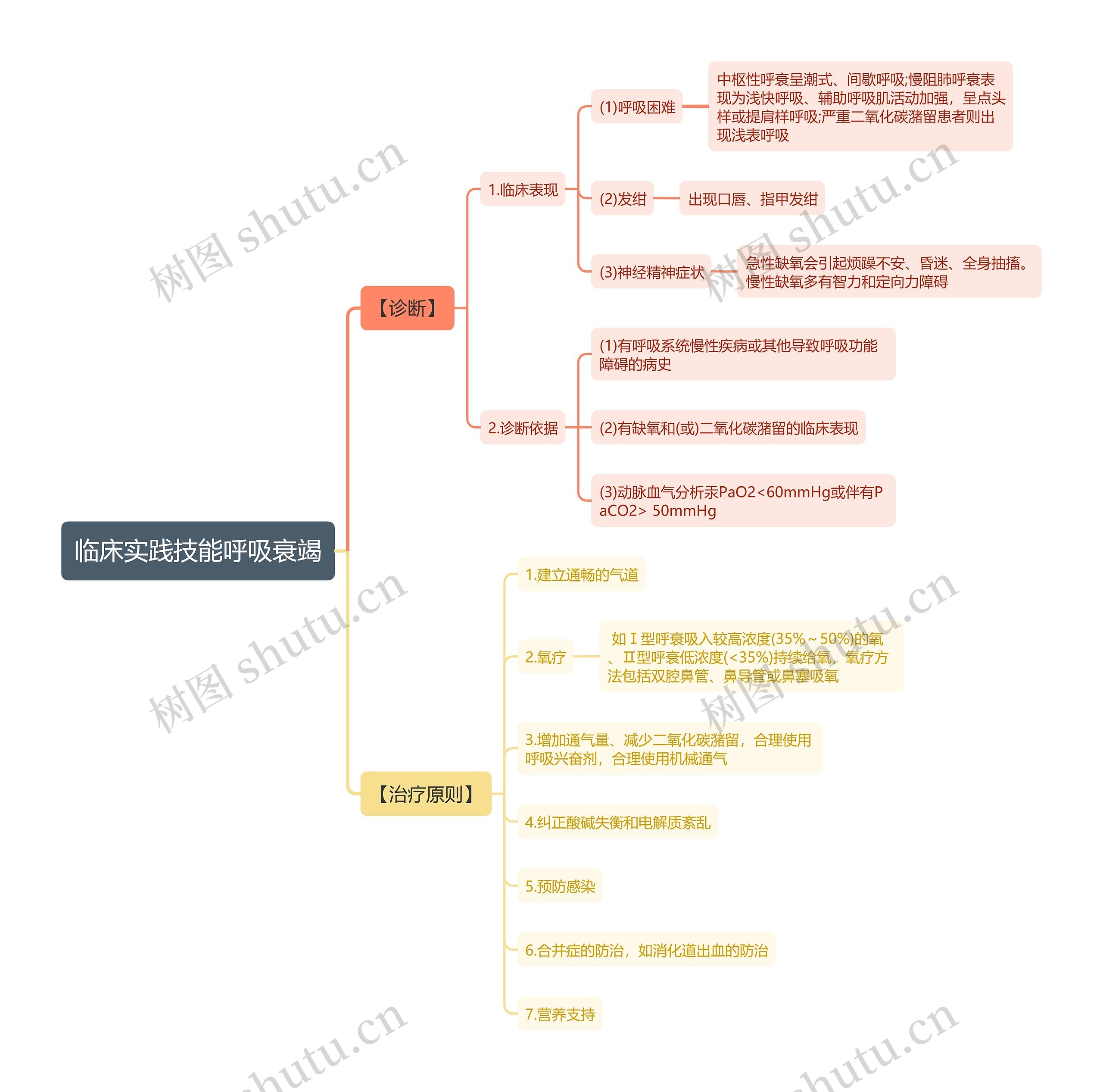 临床实践技能呼吸衰竭思维导图 临床实践技能呼吸衰竭思维导图