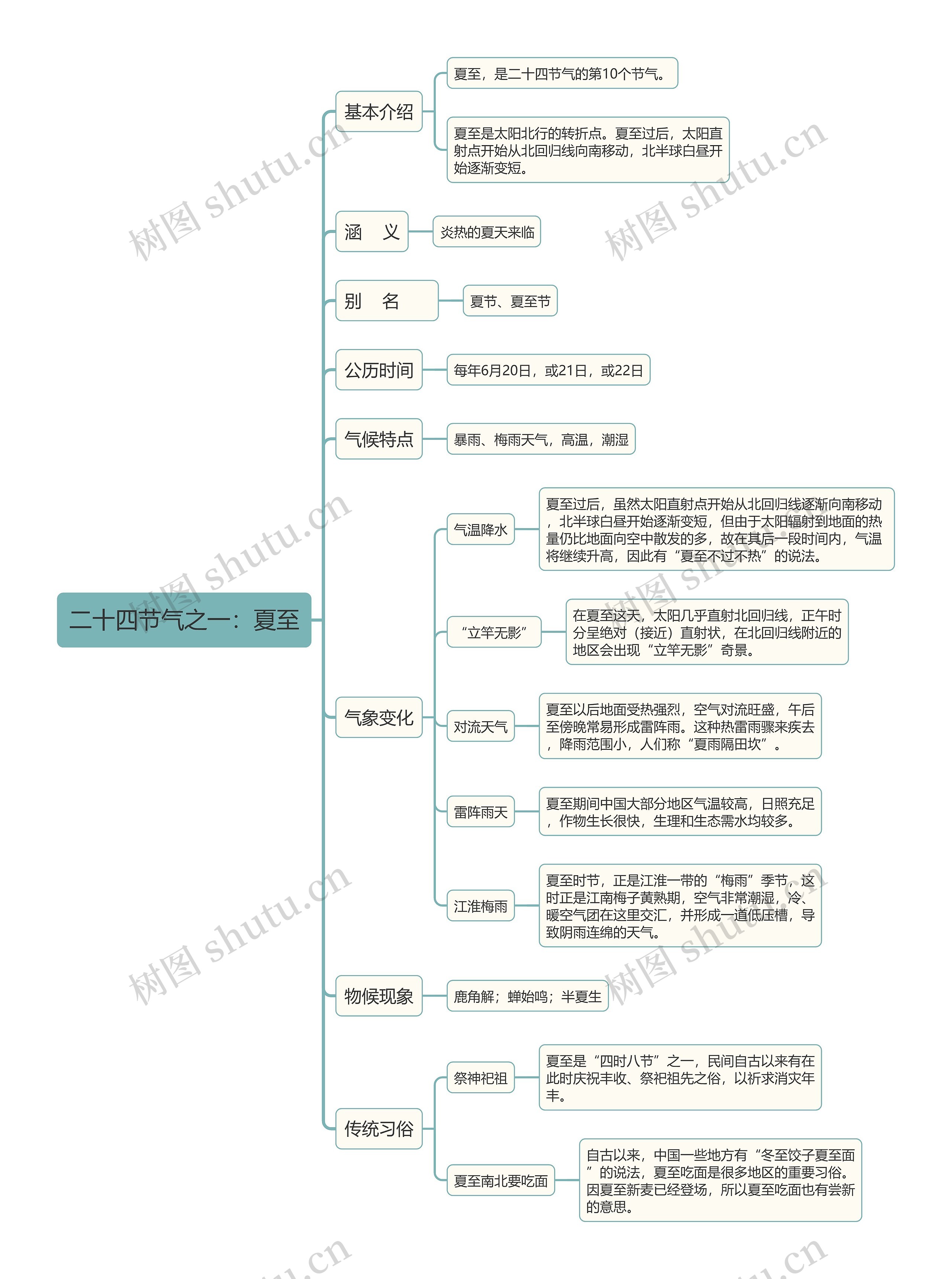 二十四节气之一夏至思维导图