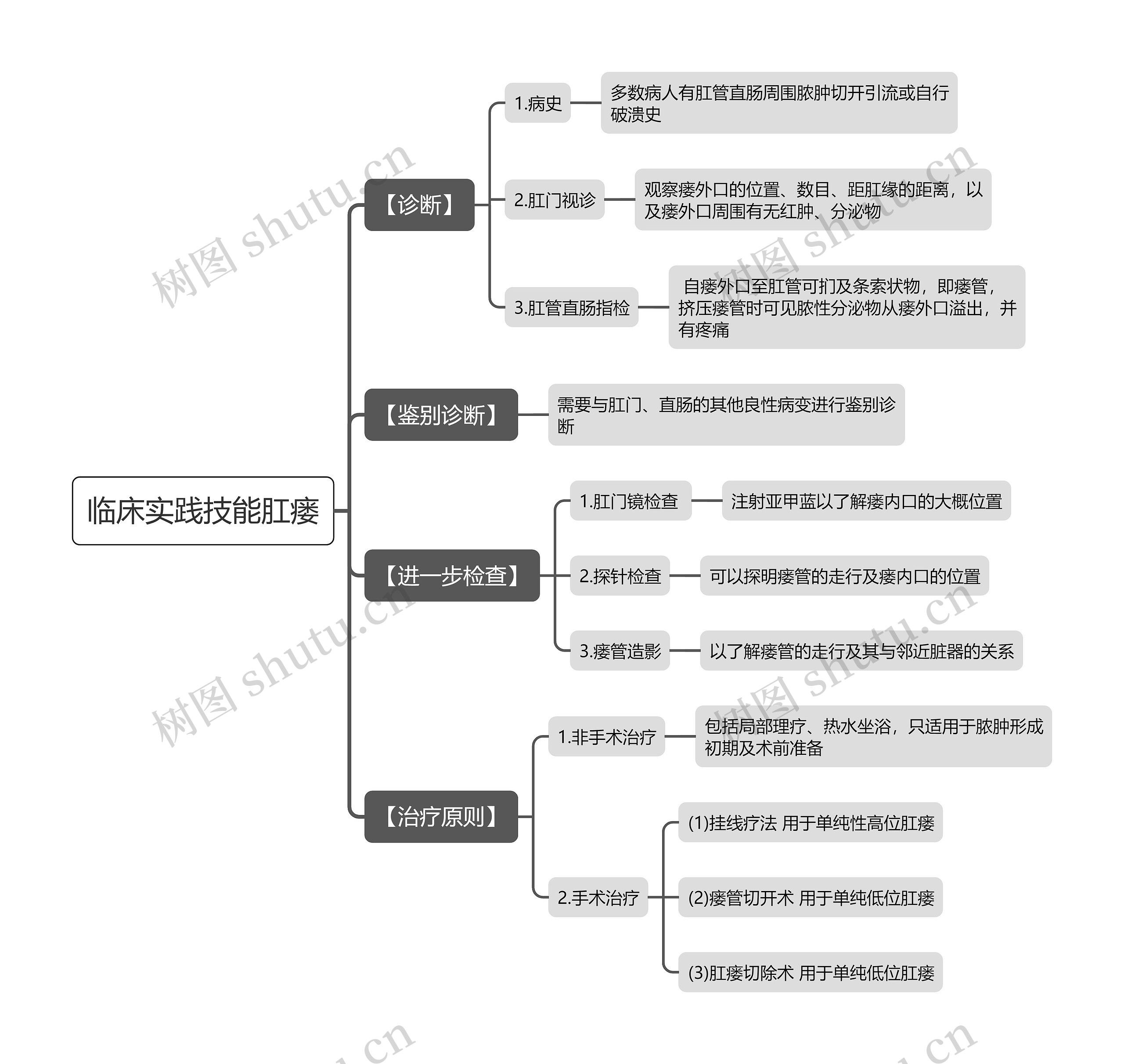 临床实践技能肛瘘思维导图