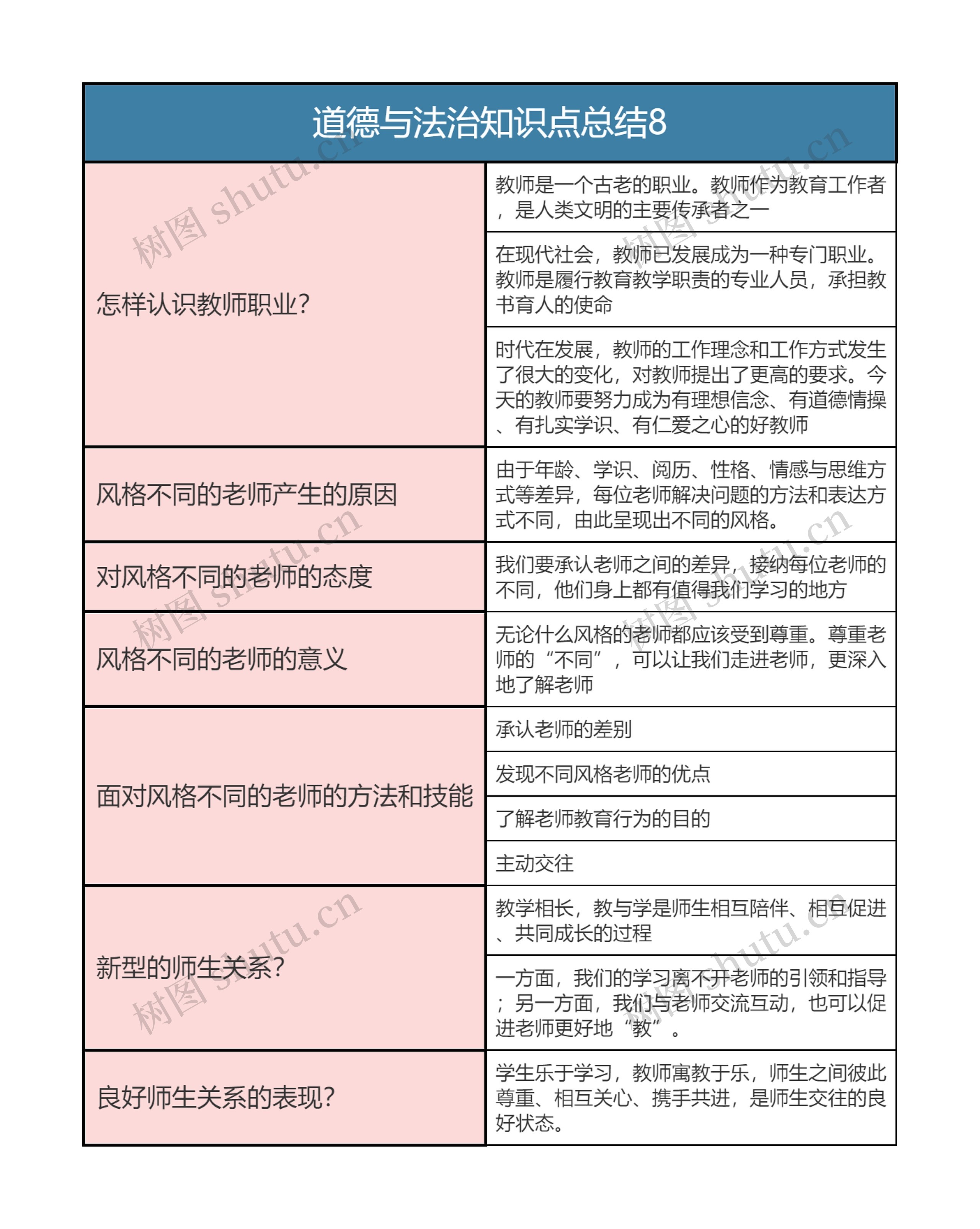 七年级上册  道德与法治知识点总结8思维导图