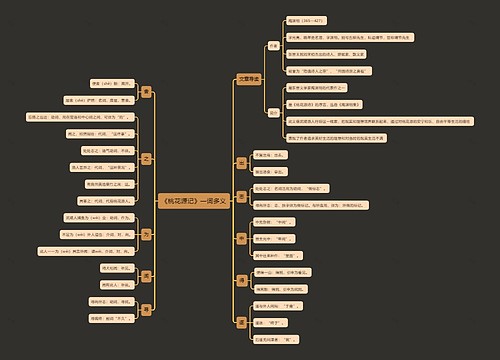 《桃花源记》一词多义思维导图