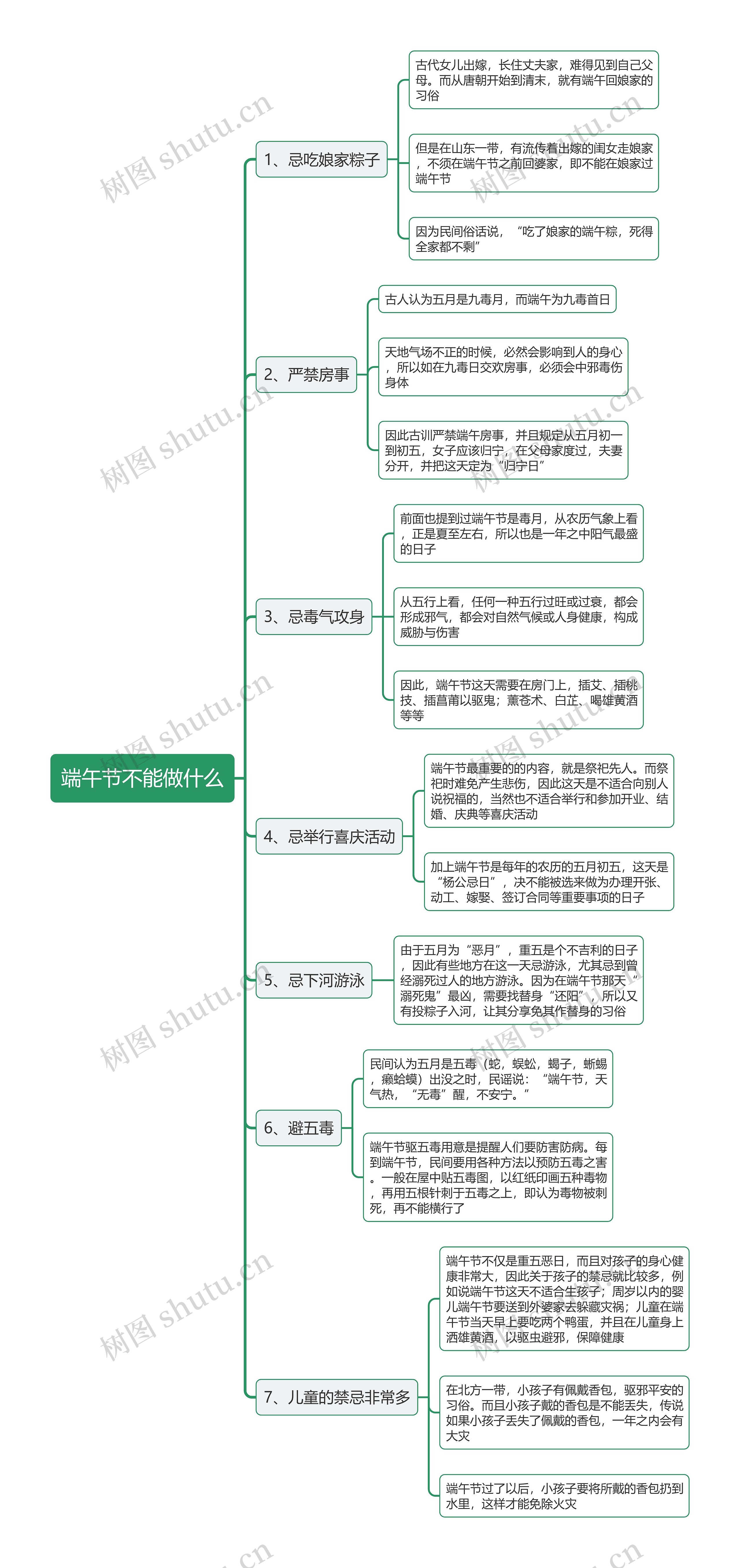 端午节不能做什么思维导图