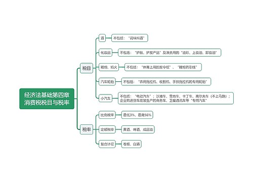 经济法基础第四章消费税税目与税率思维导图