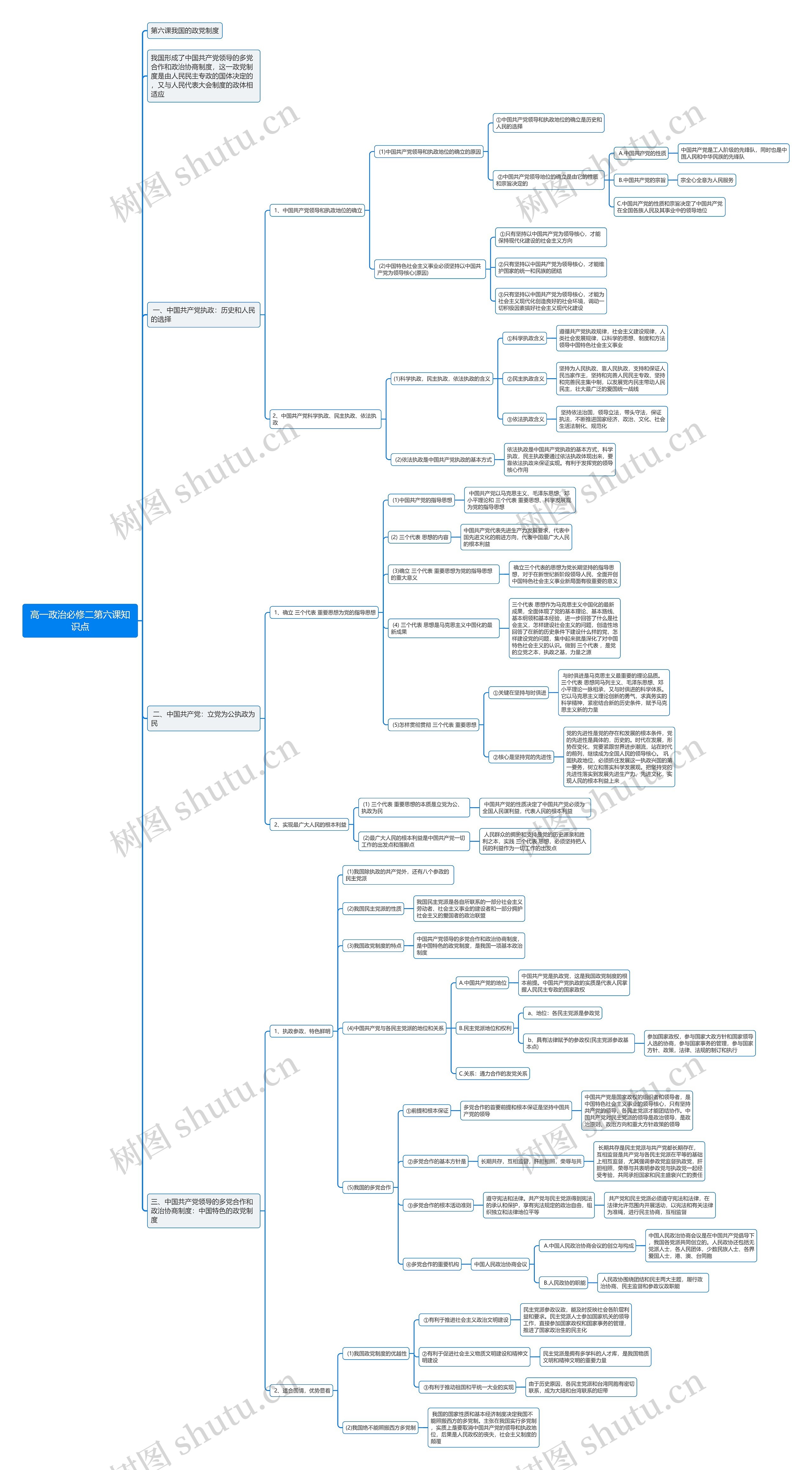 高一政治必修二第六课知识点思维导图