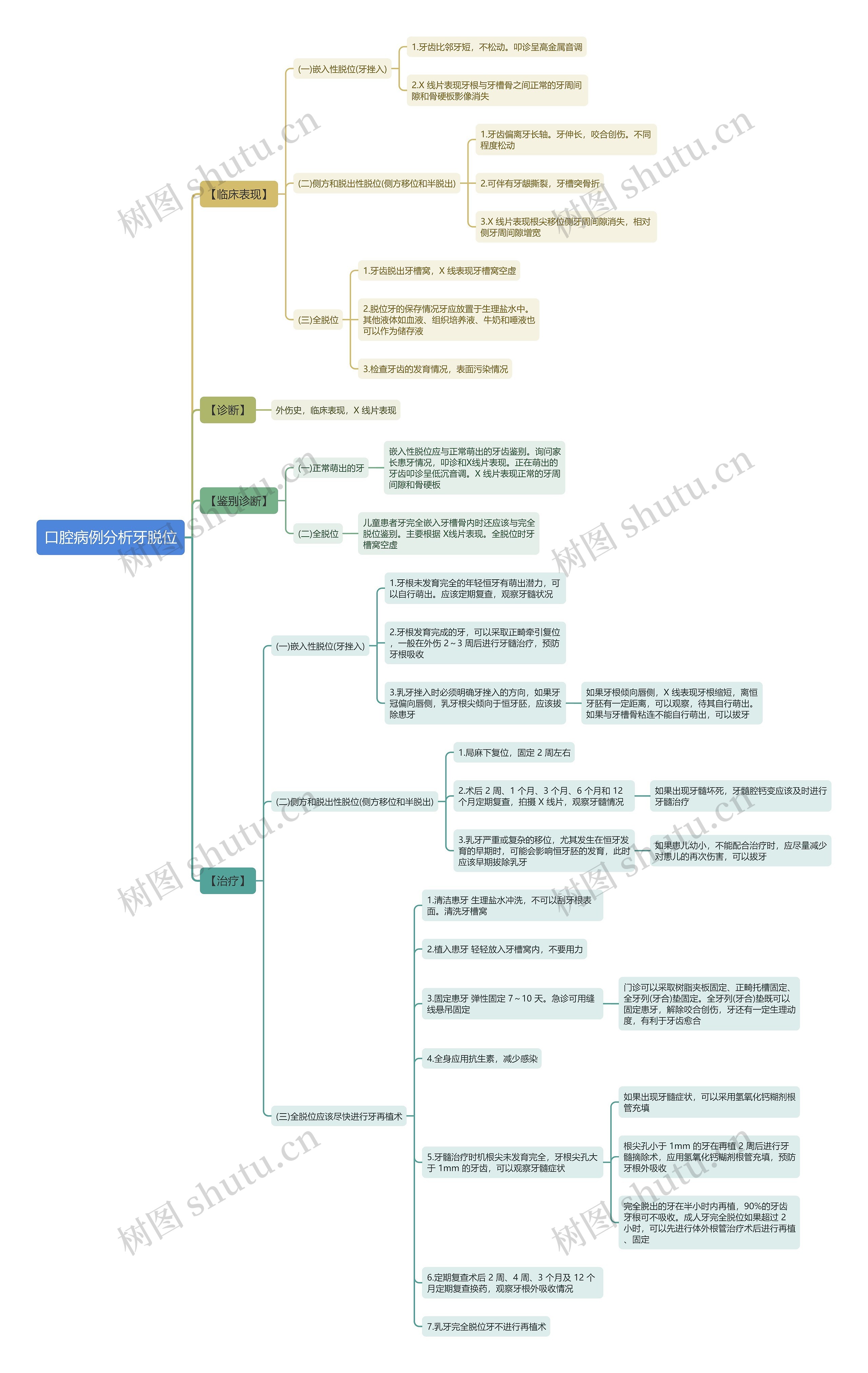 口腔病例分析牙脱位思维导图