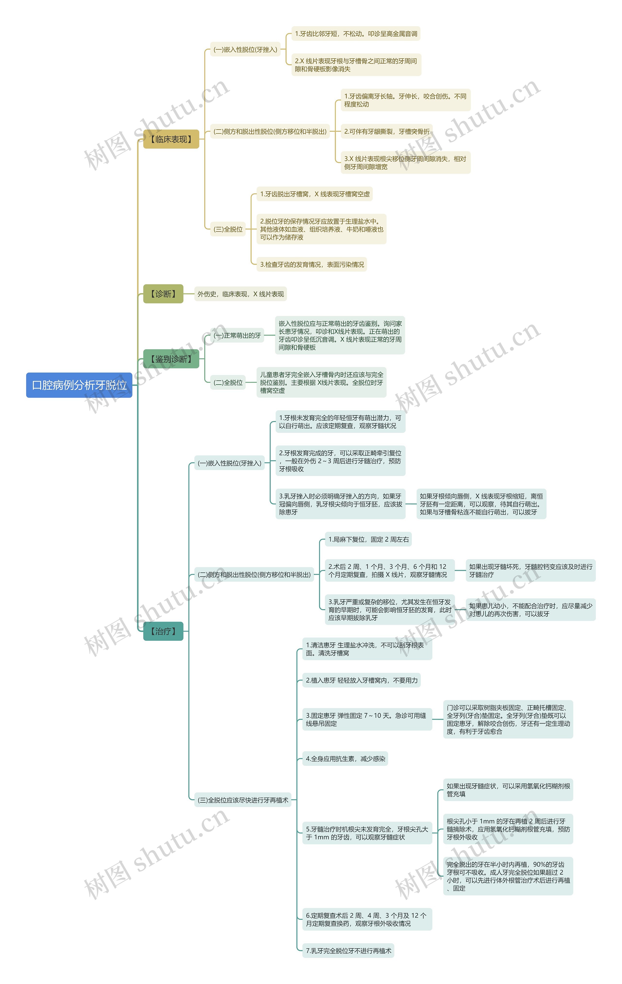 口腔病例分析牙脱位思维导图 口腔病例分析牙脱位思维导图