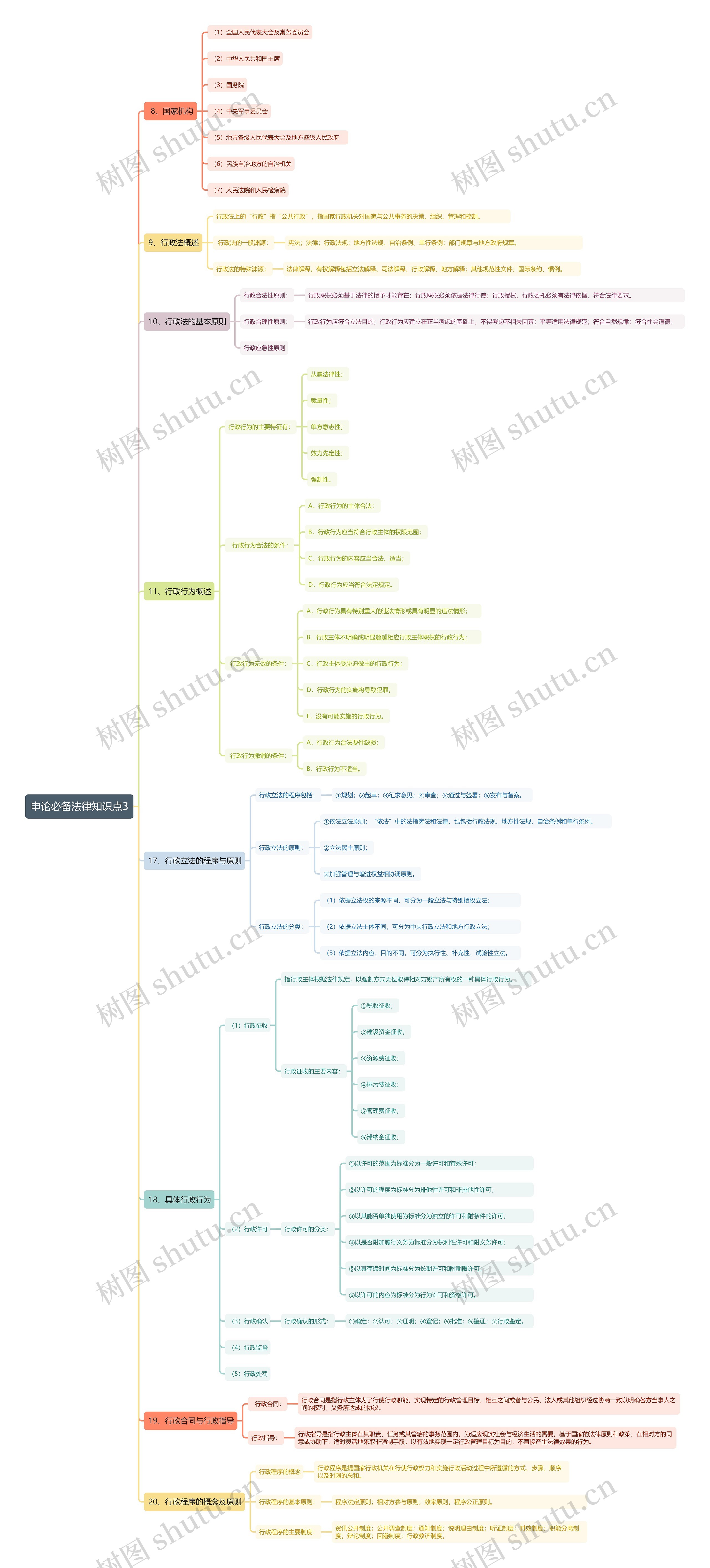 申论必备法律知识点3思维导图