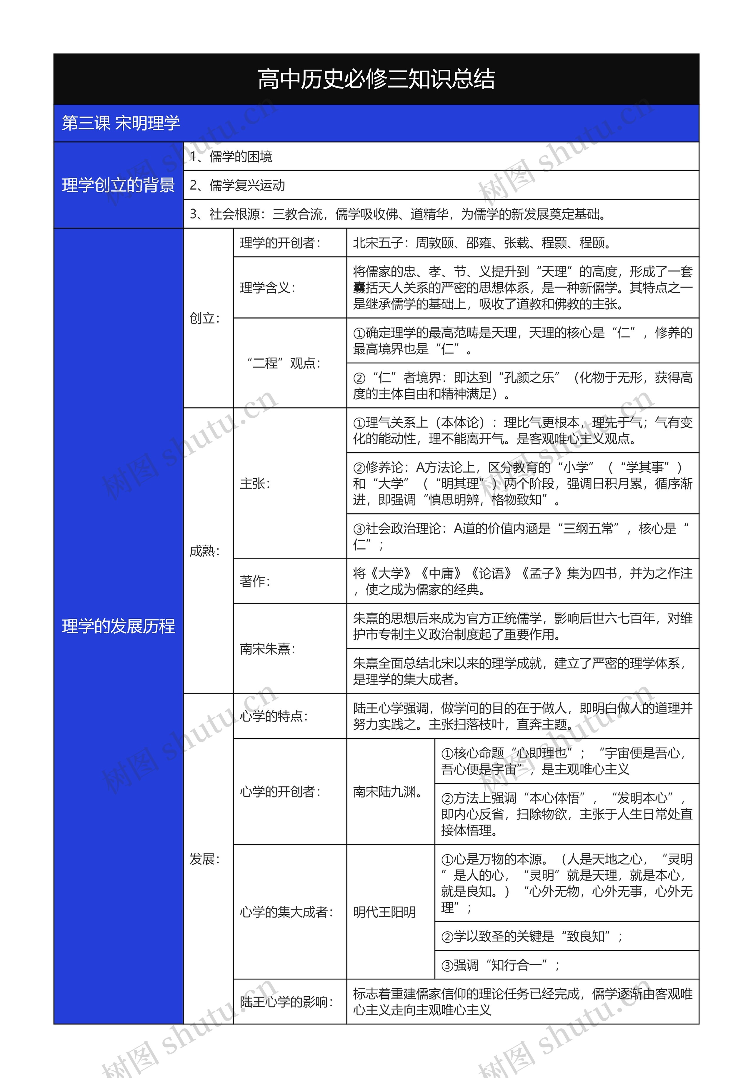 高中历史必修三宋明理学树形表格