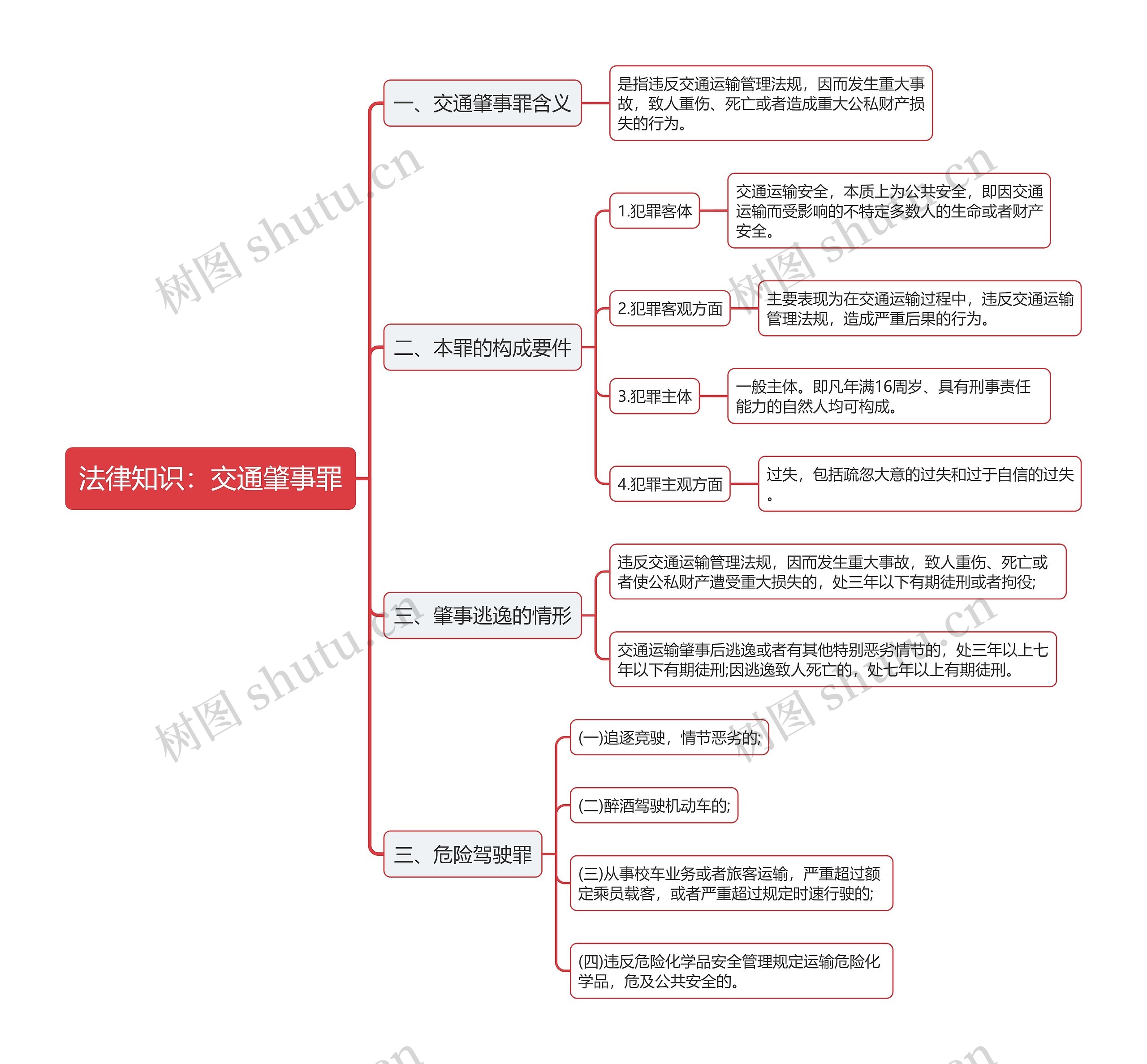 公基法律知识交通肇事罪思维导图