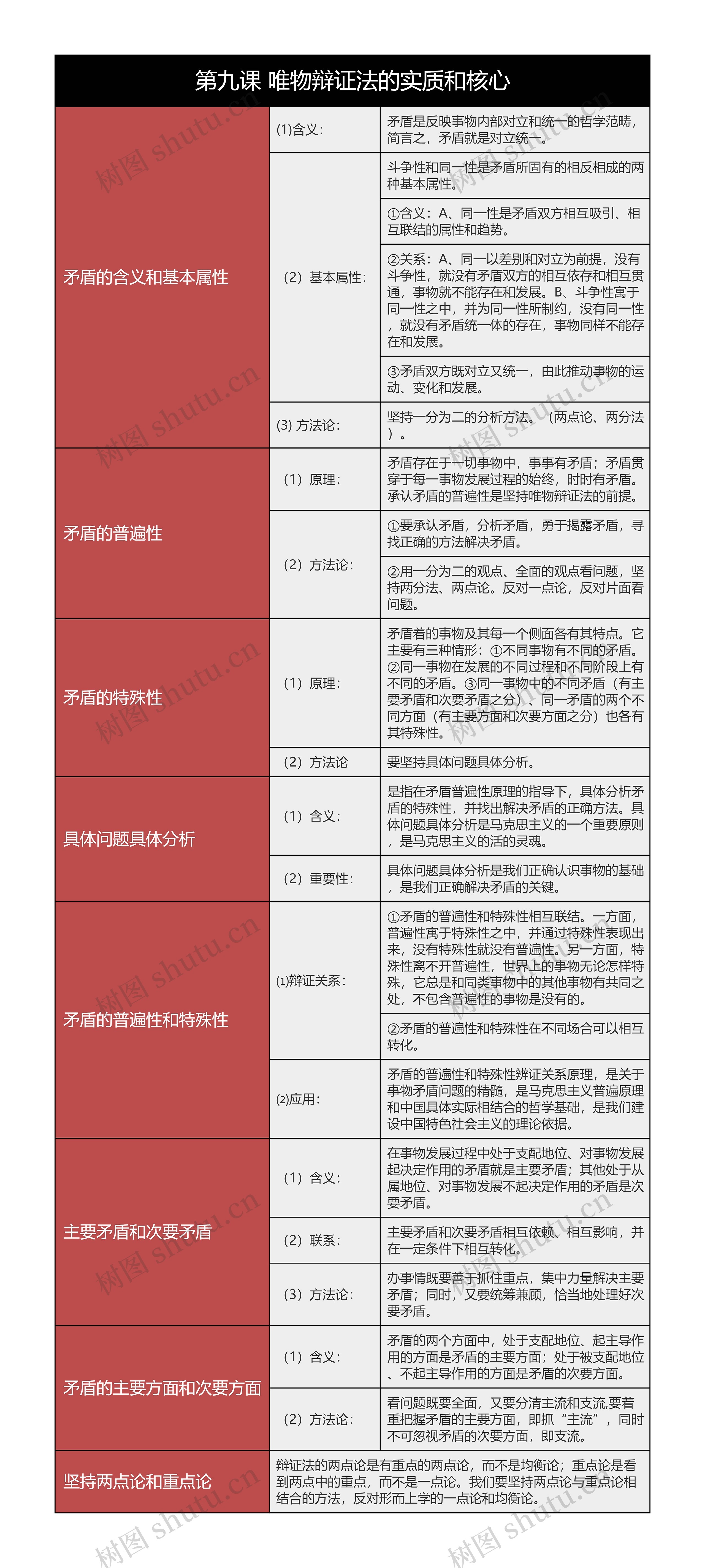 政治必修四唯物辩证法的实质和核心树形表格