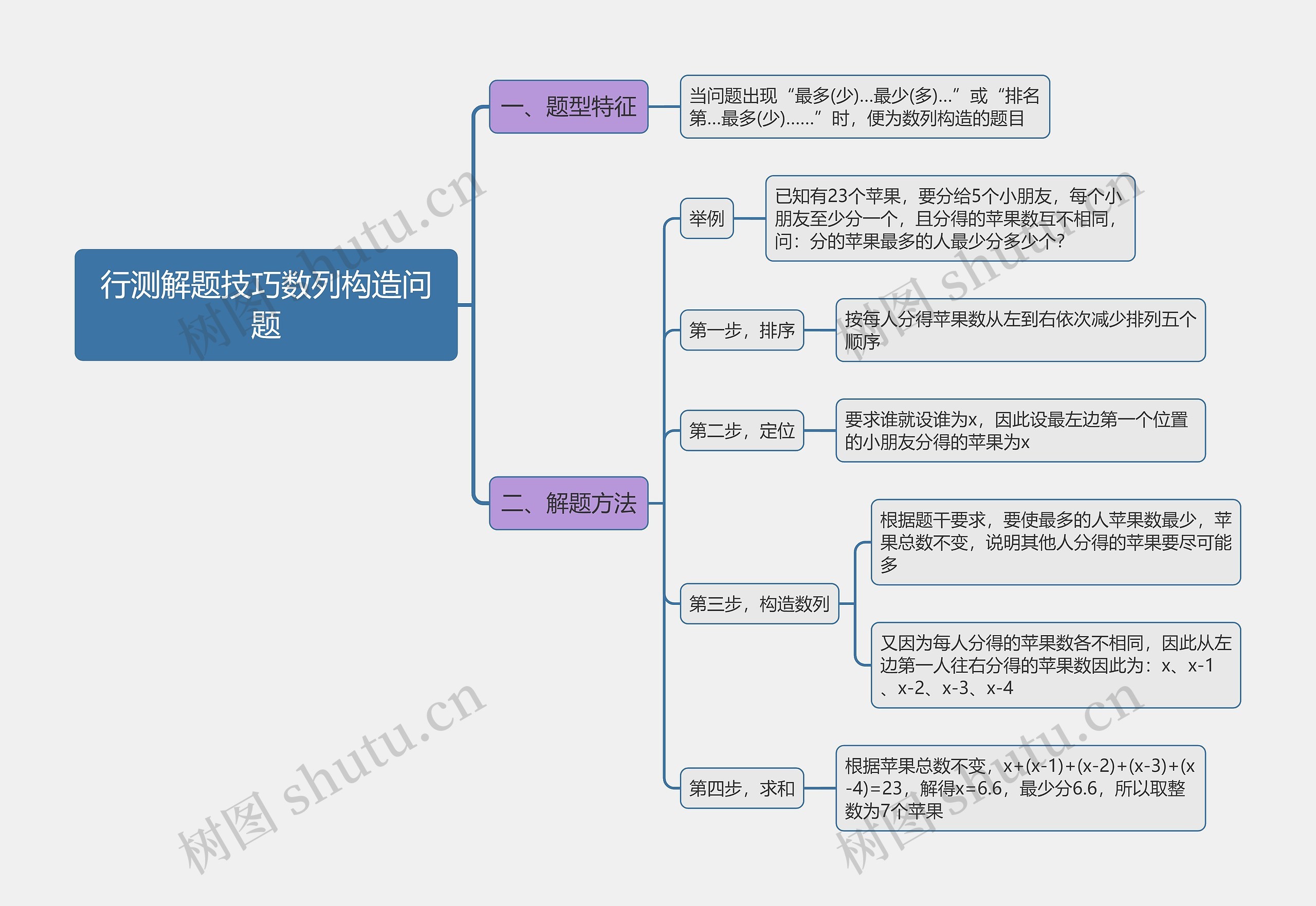 行测解题技巧数列构造问题思维导图