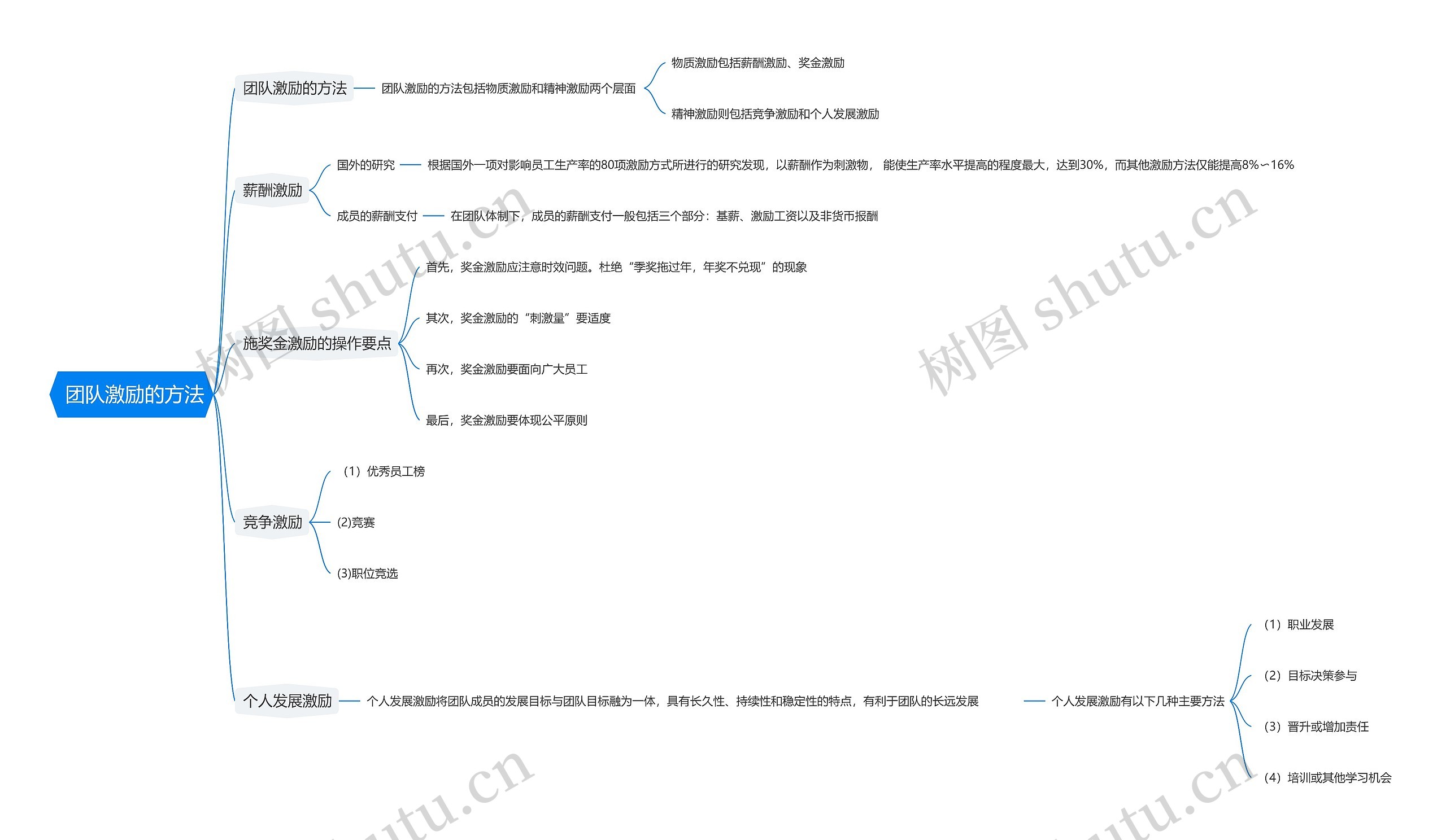  团队激励的方法思维导图