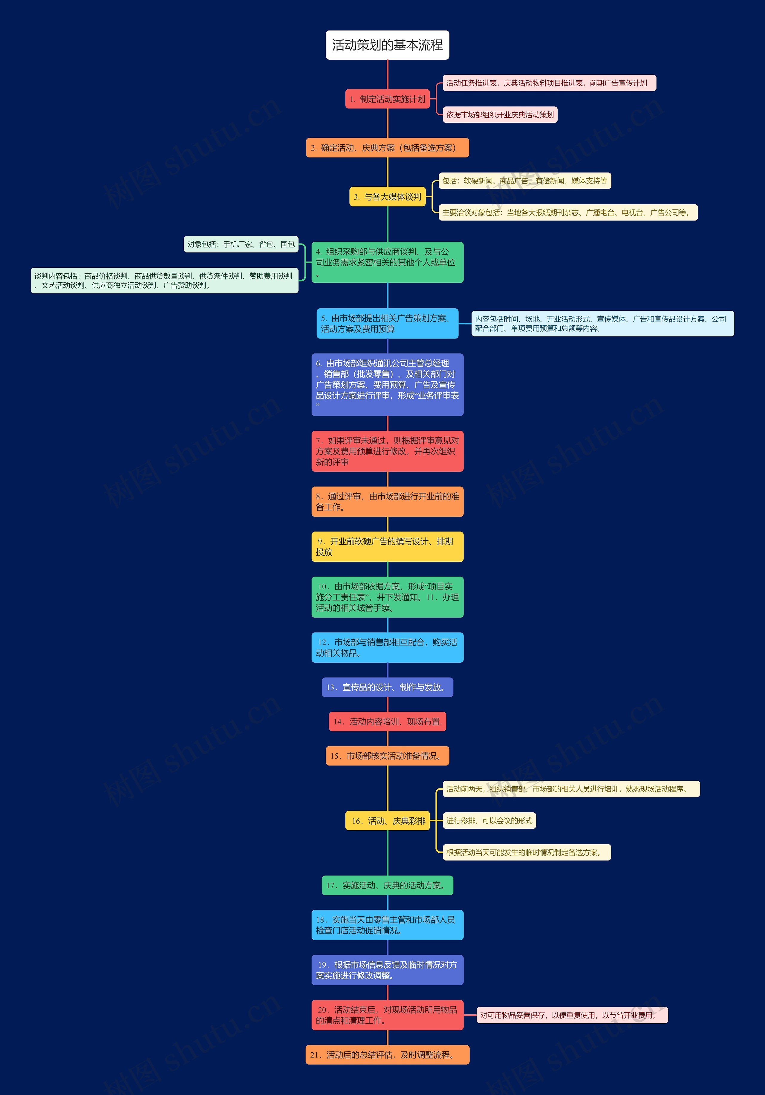 活动策划基本流程思维导图