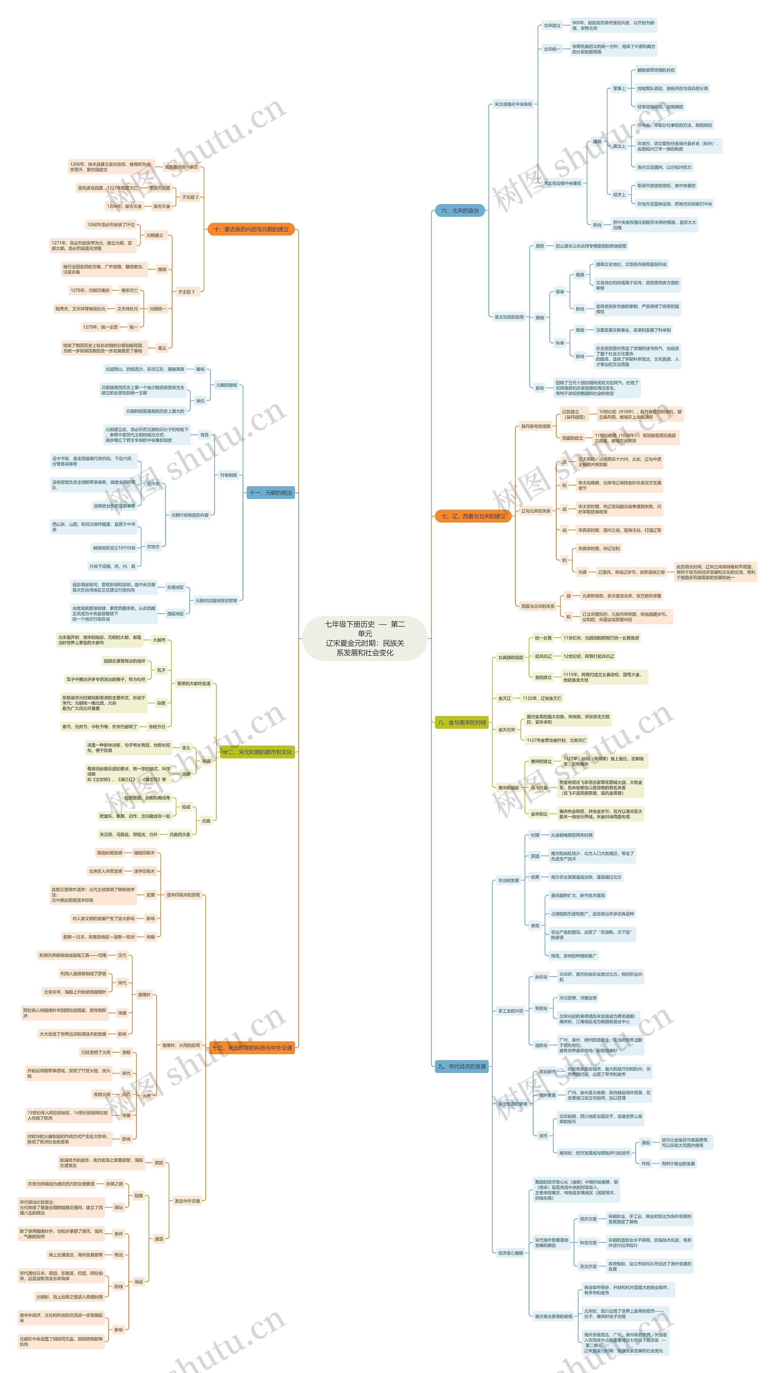 七年级下册历史—第二单元 辽宋夏金元时期：民族关系发展和社会变化思维导图