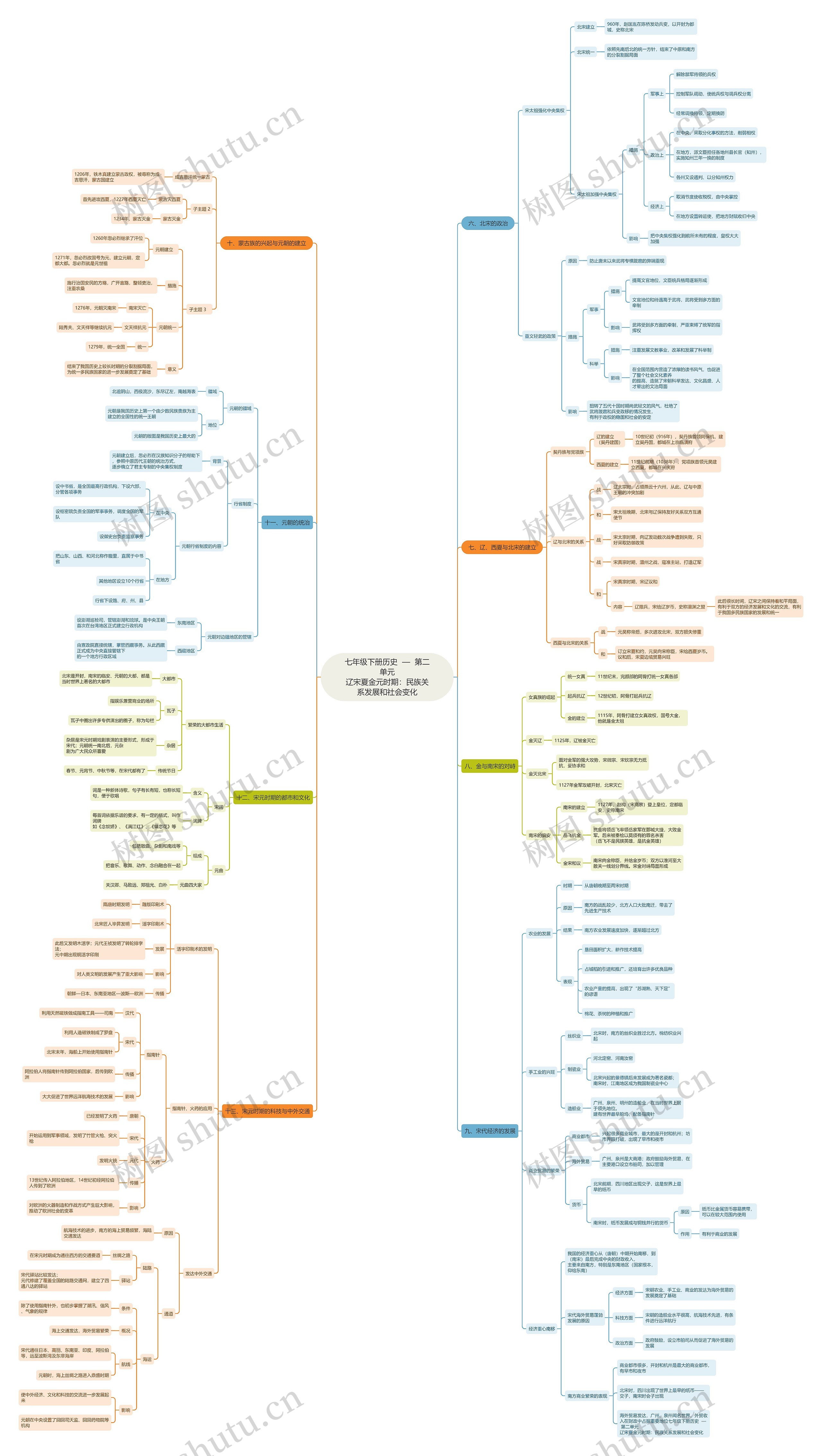 七年级下册历史—第二单元 辽宋夏金元时期:民族关系发展和社会变化思维导图高清图 七年级下册历史—第二单元 辽宋夏金元时期:民族关系发展和社会变化思维导图