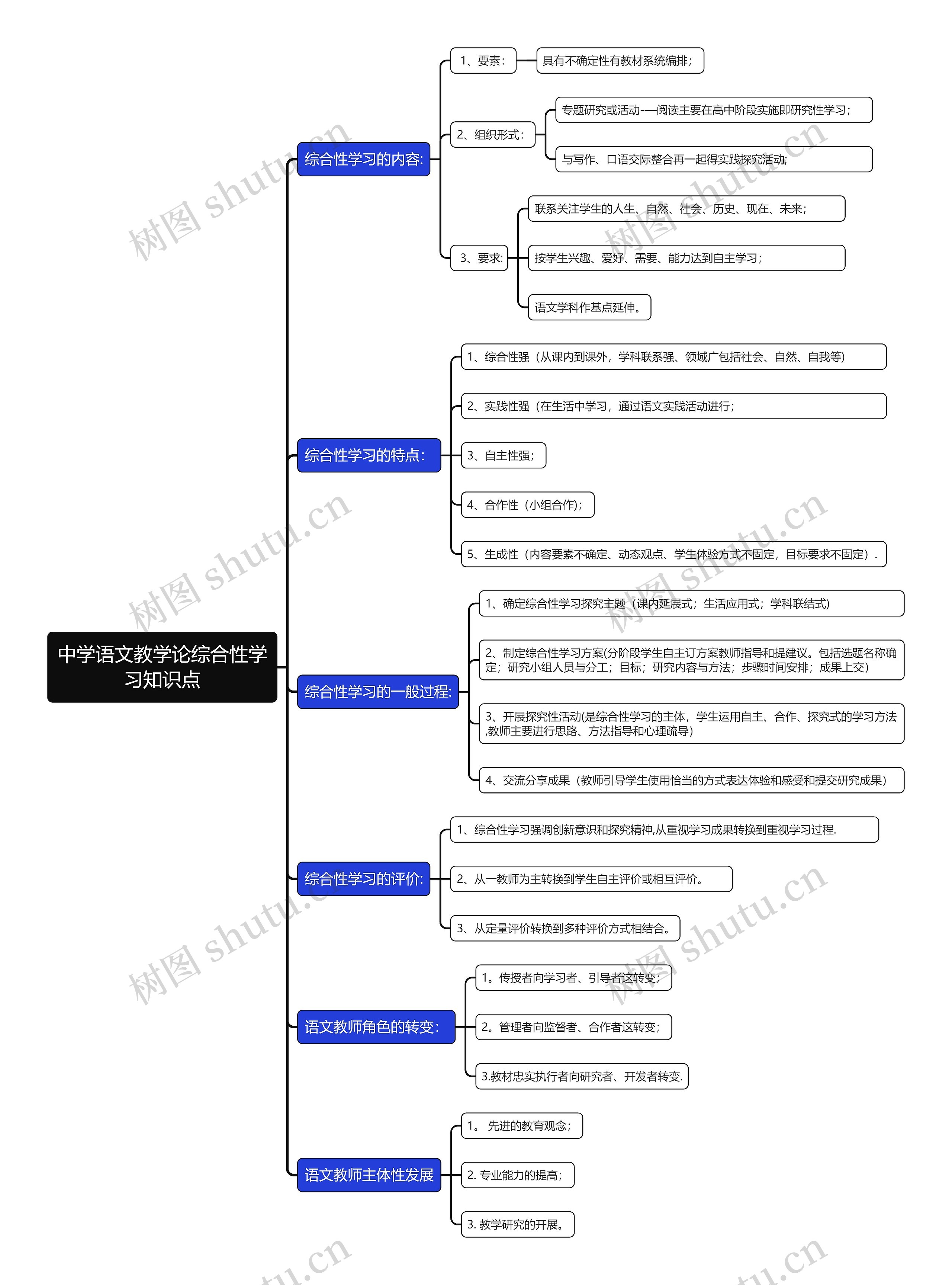 中学语文教学论综合性学
习知识点思维导图