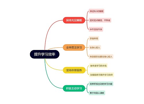 提升学习效率的方法思维导图