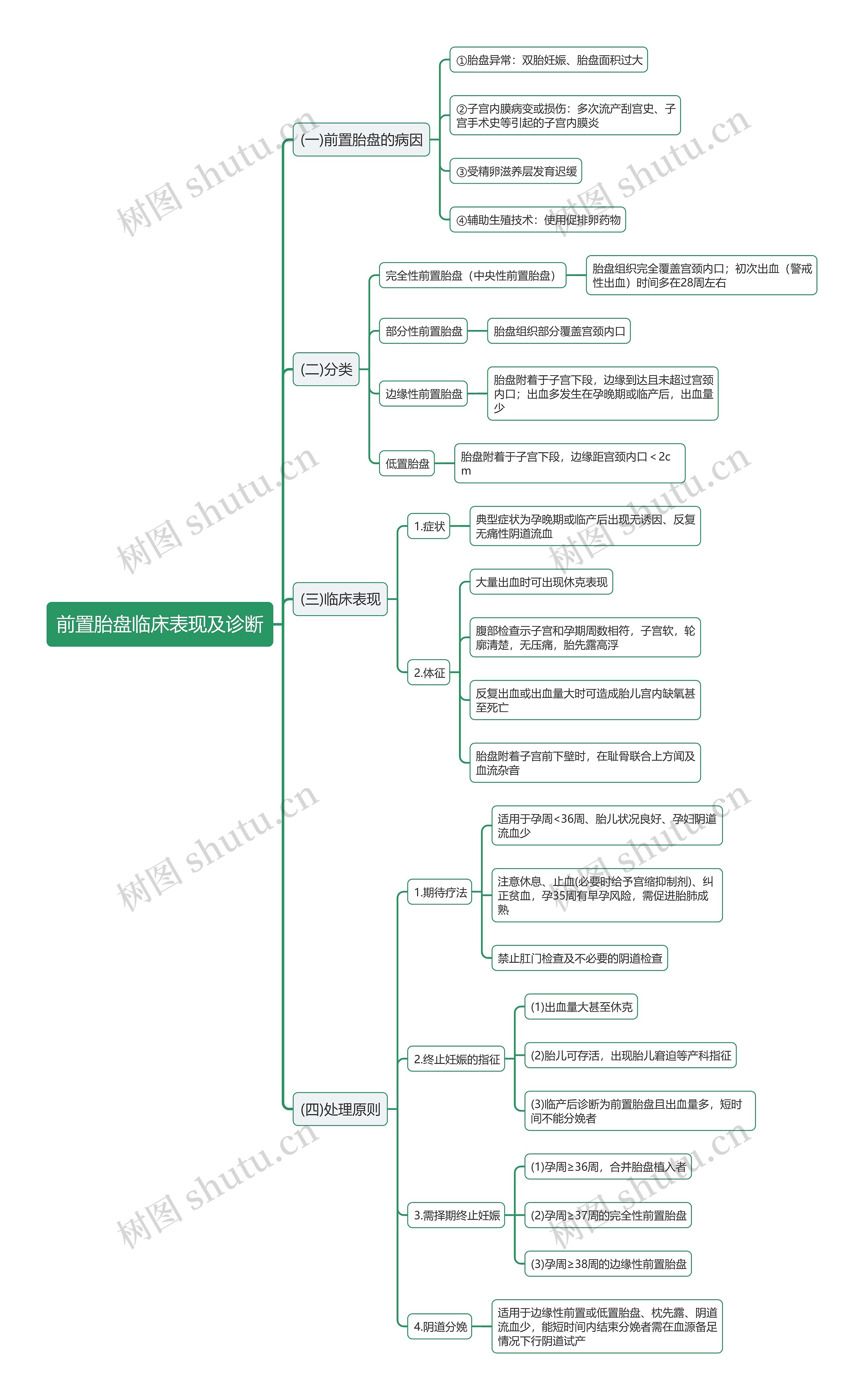 前置胎盘临床表现及诊断思维导图