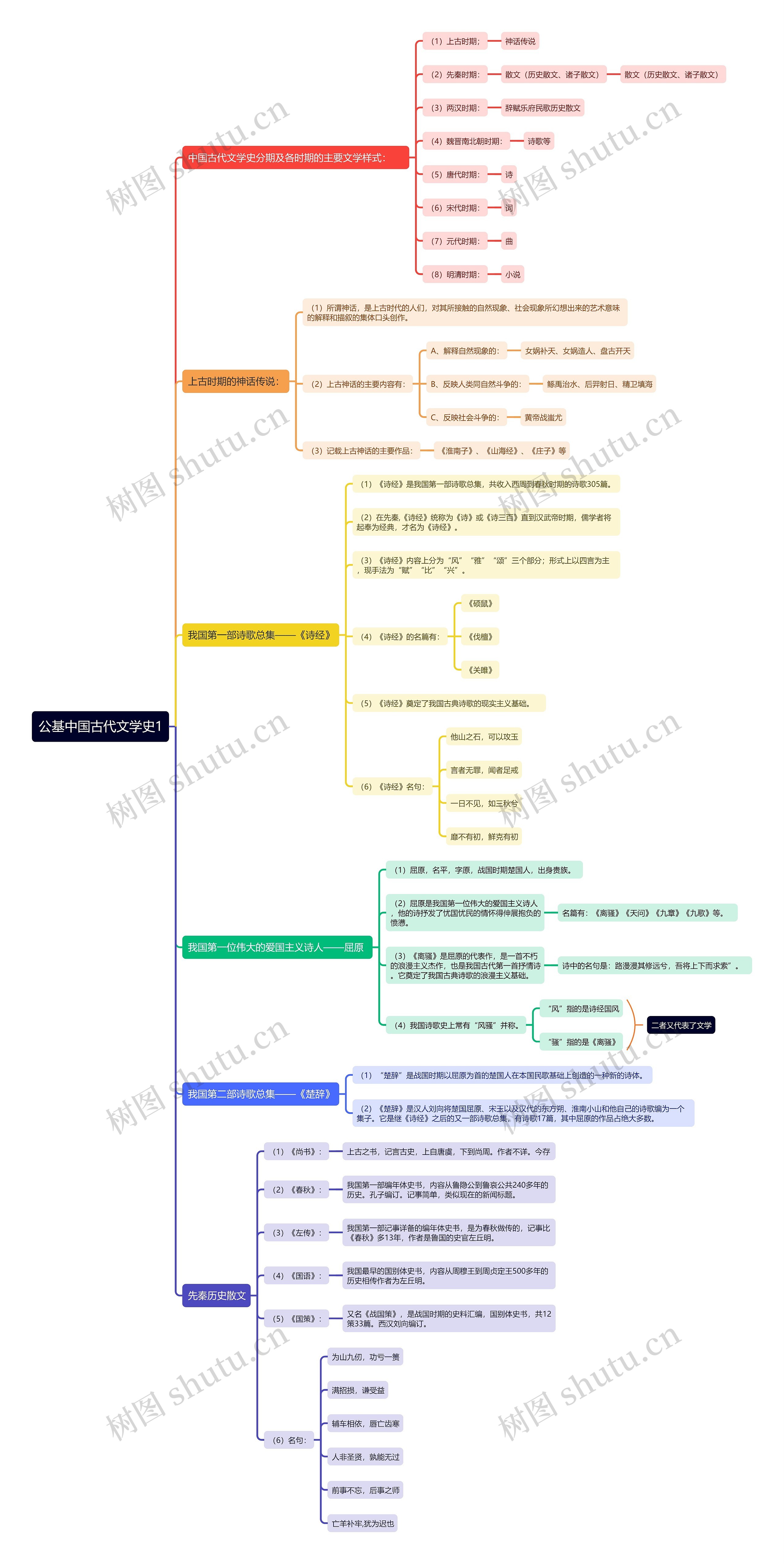 公基中国古代文学史思维导图1