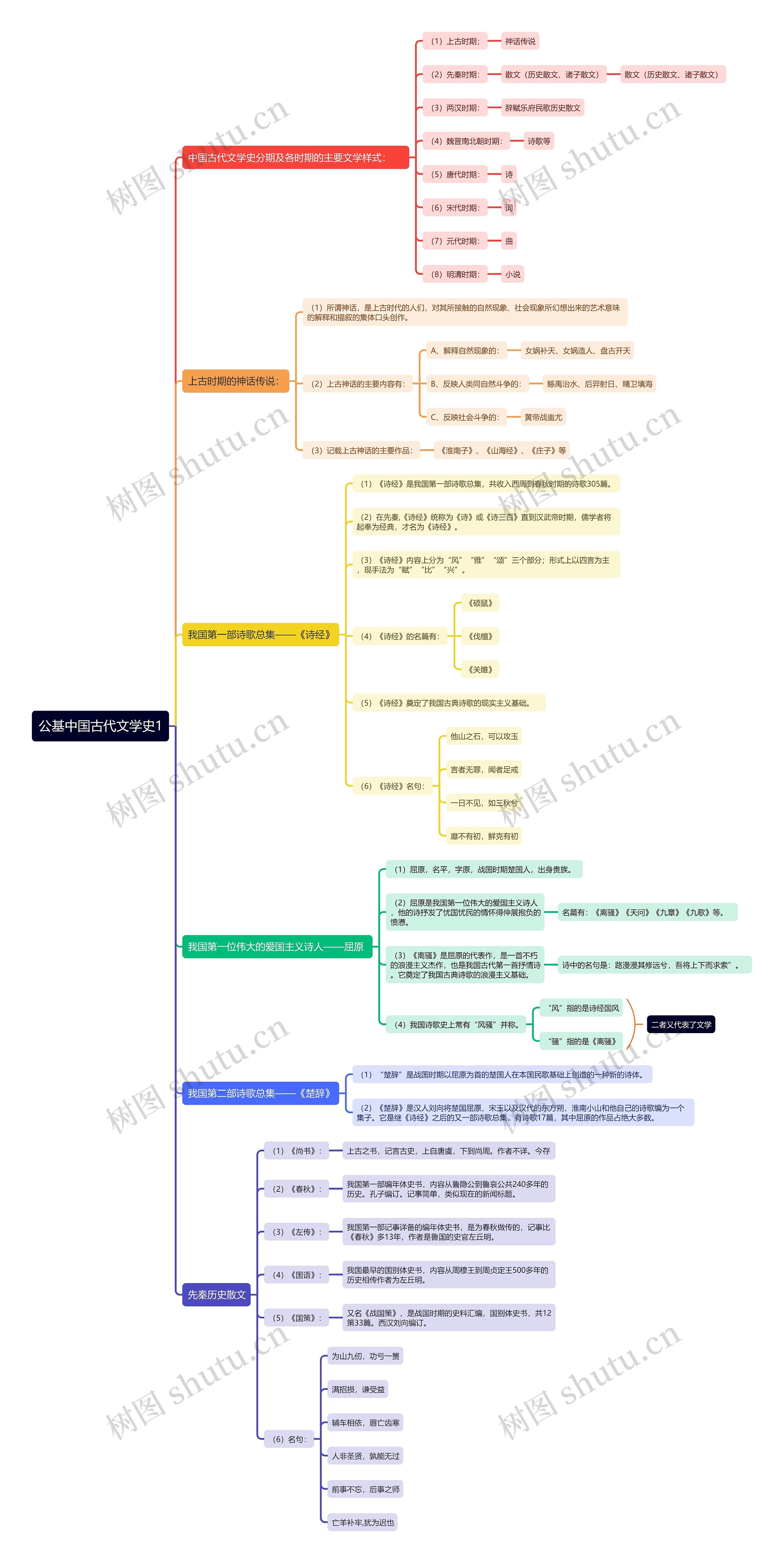 公基中国古代文学史1思维导图高清图 公基中国古代文学史1思维导图
