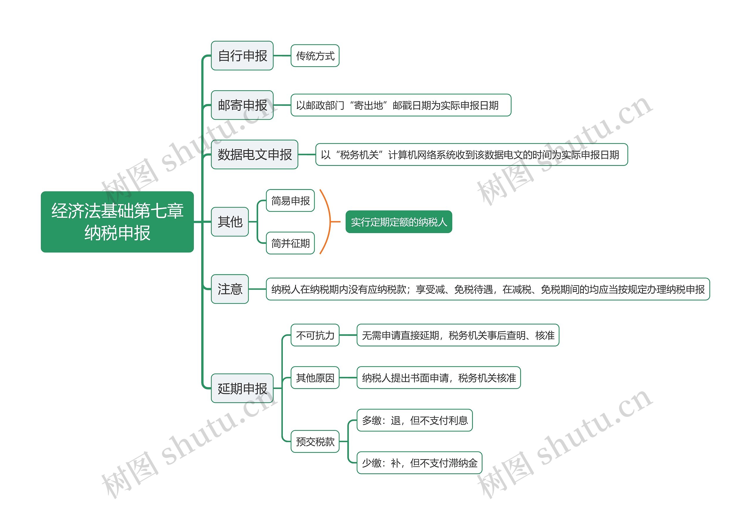 经济法基础第七章纳税申报思维导图