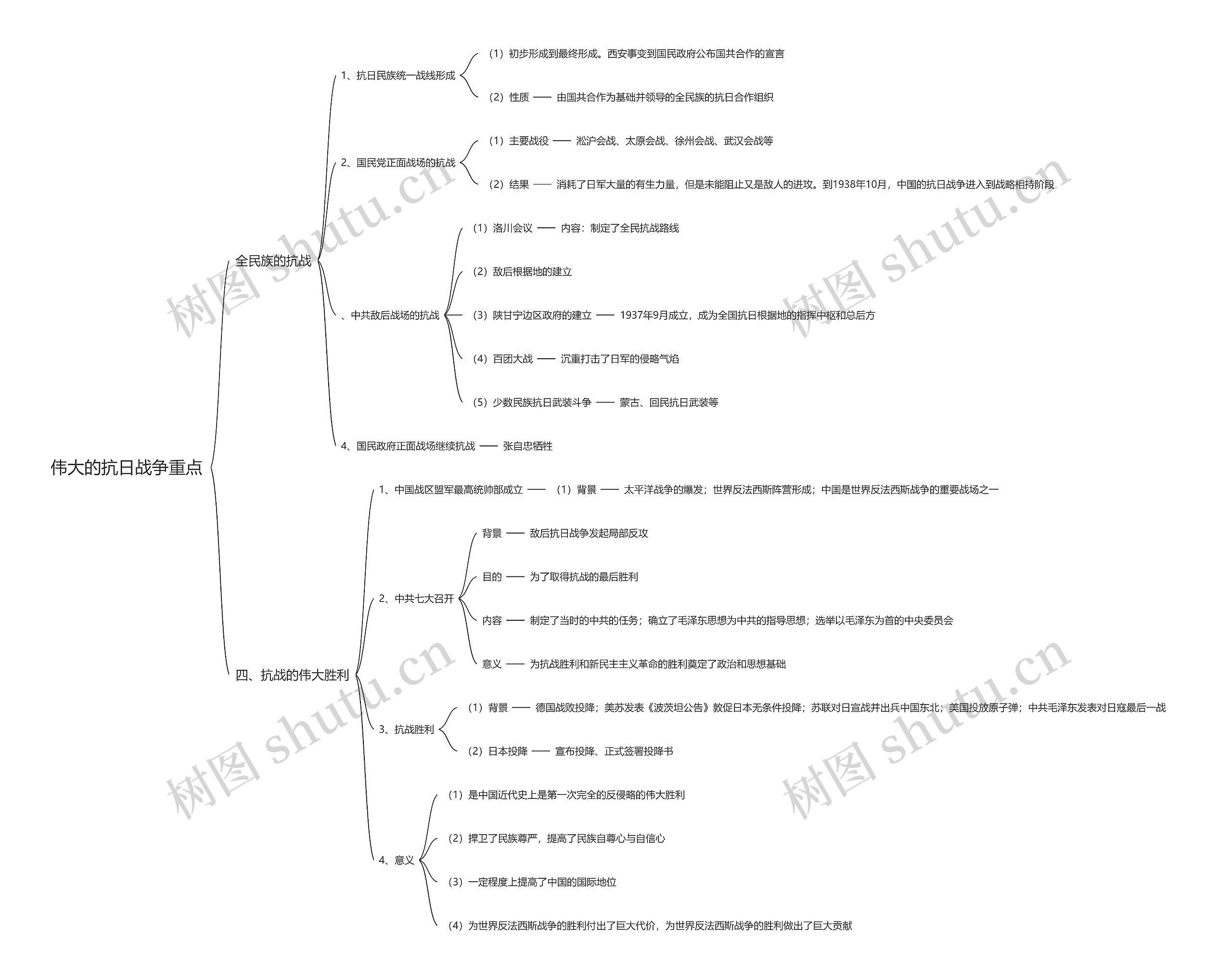 伟大的抗日战争重点思维导图