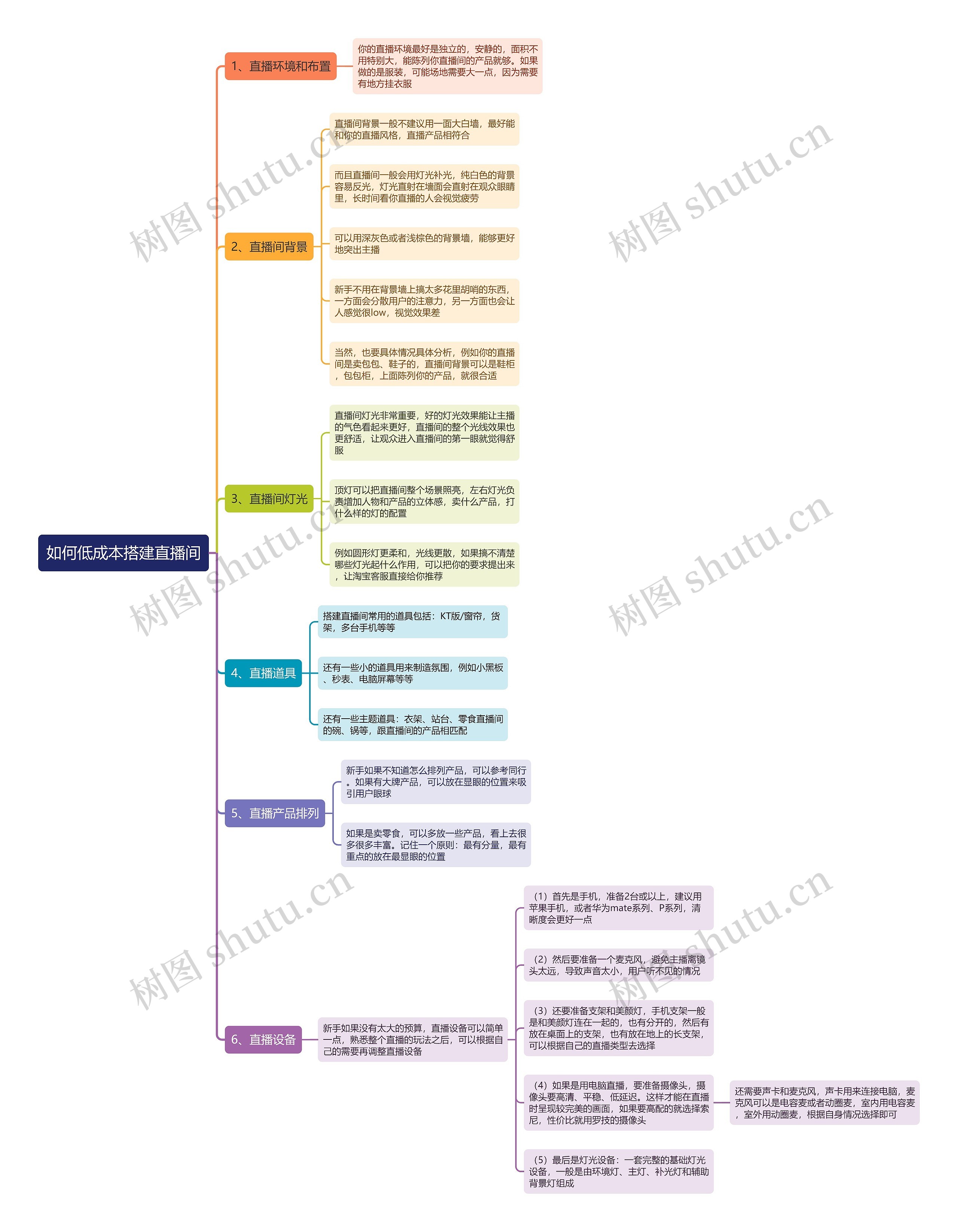 如何低成本搭建直播间思维导图