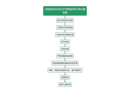 住院患者应用化疗药物显现外渗处理流程