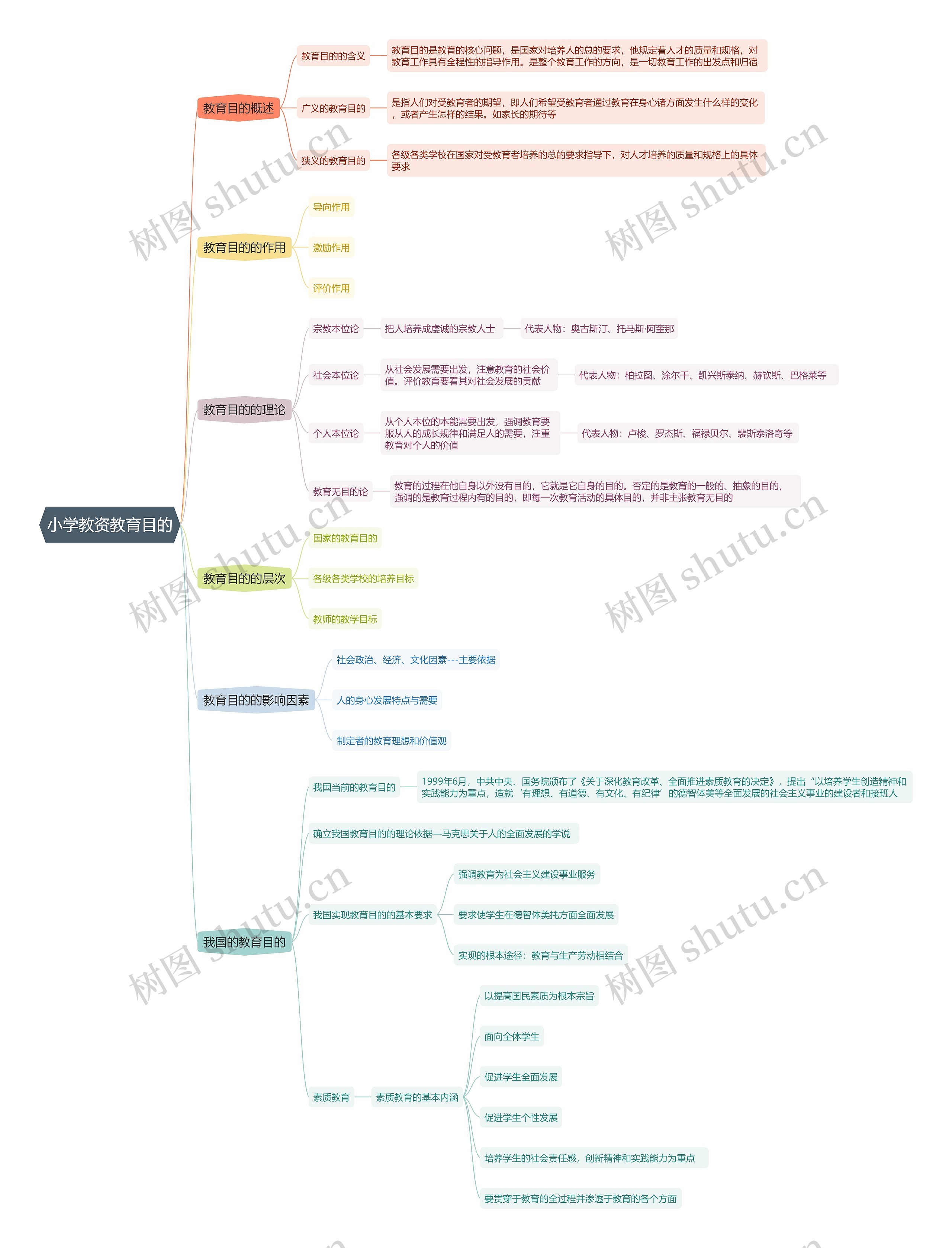 小学教资教育目的思维导图