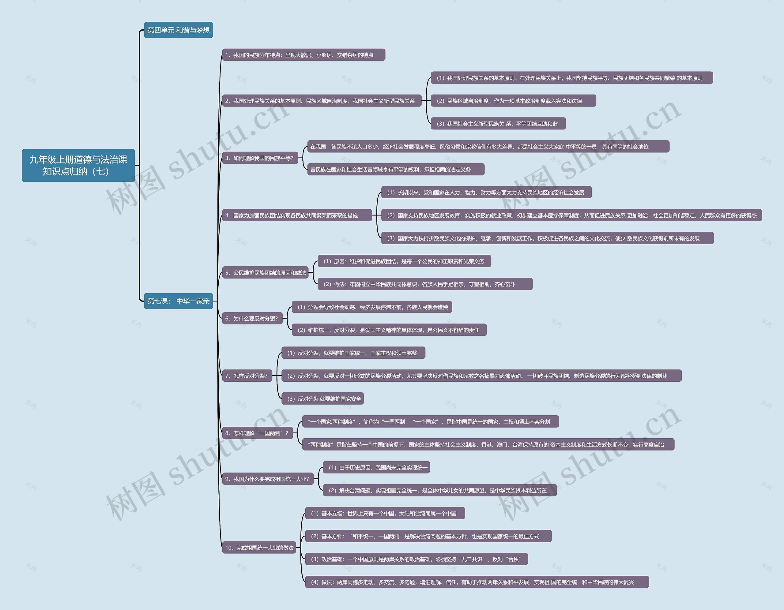 九年级上册道德与法治课知识点归纳（七）思维导图