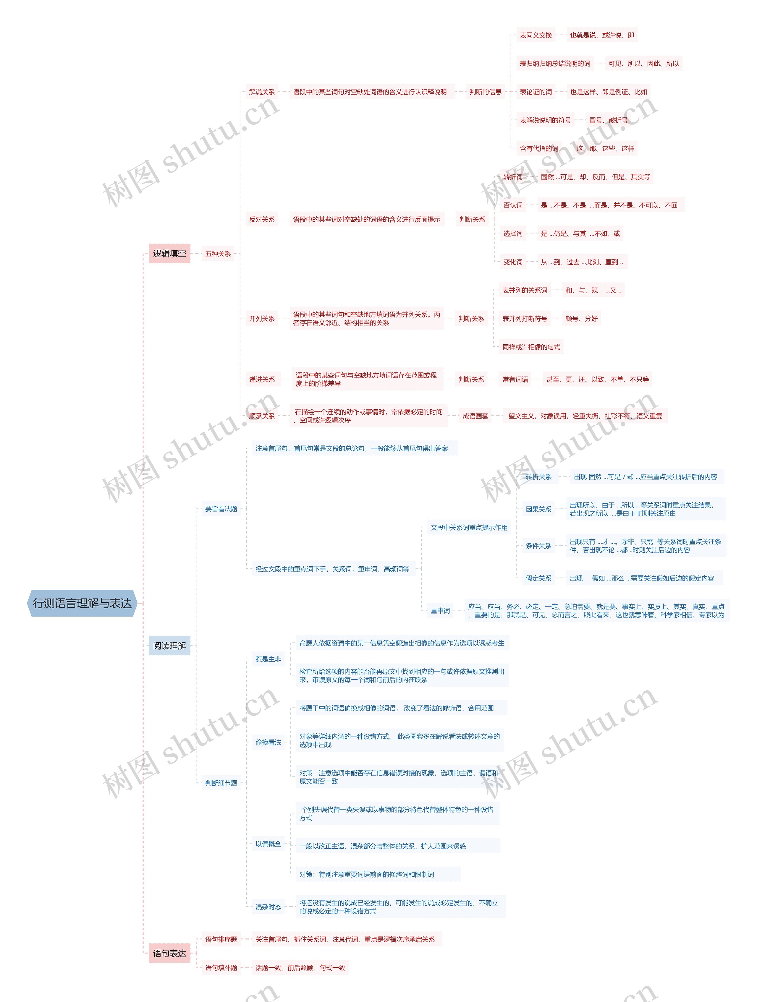 行测语言理解与表达思维导图