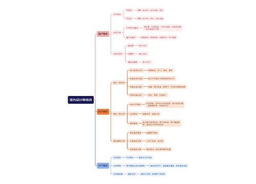 室内设计师培训思维导图