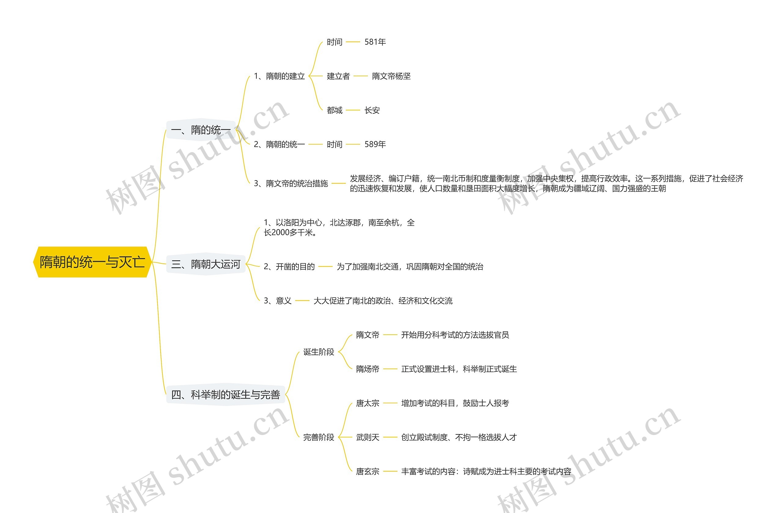 隋朝的统一与灭亡思维导图