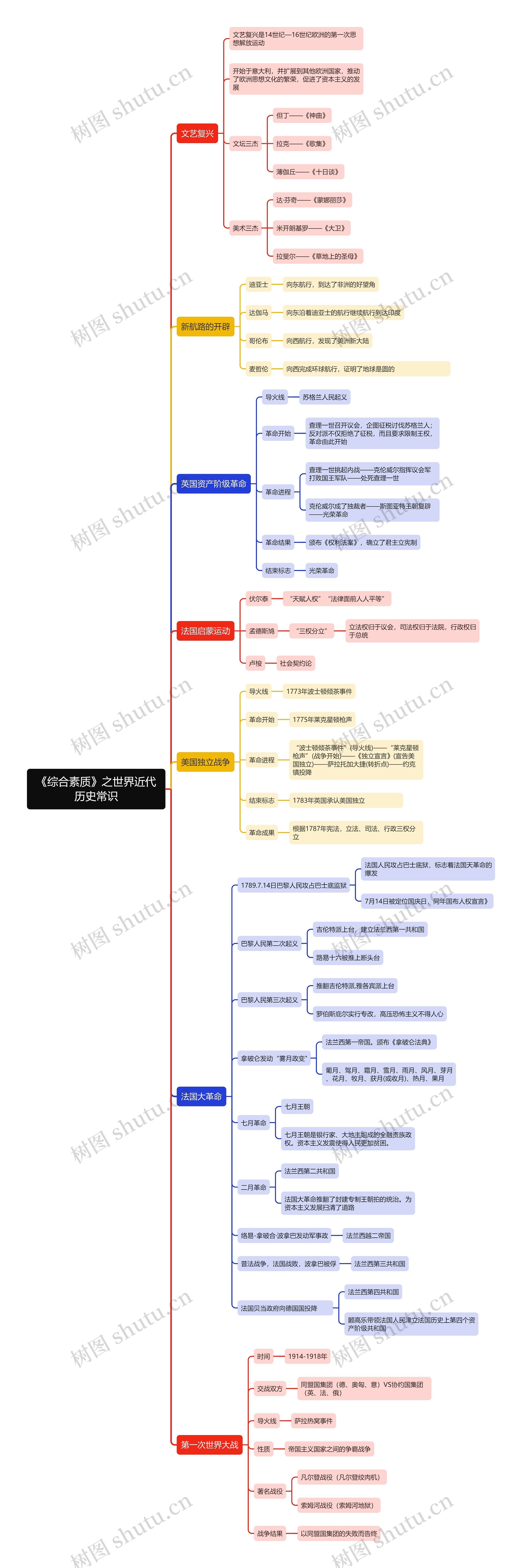 《综合素质》之世界近代历史常识思维导图