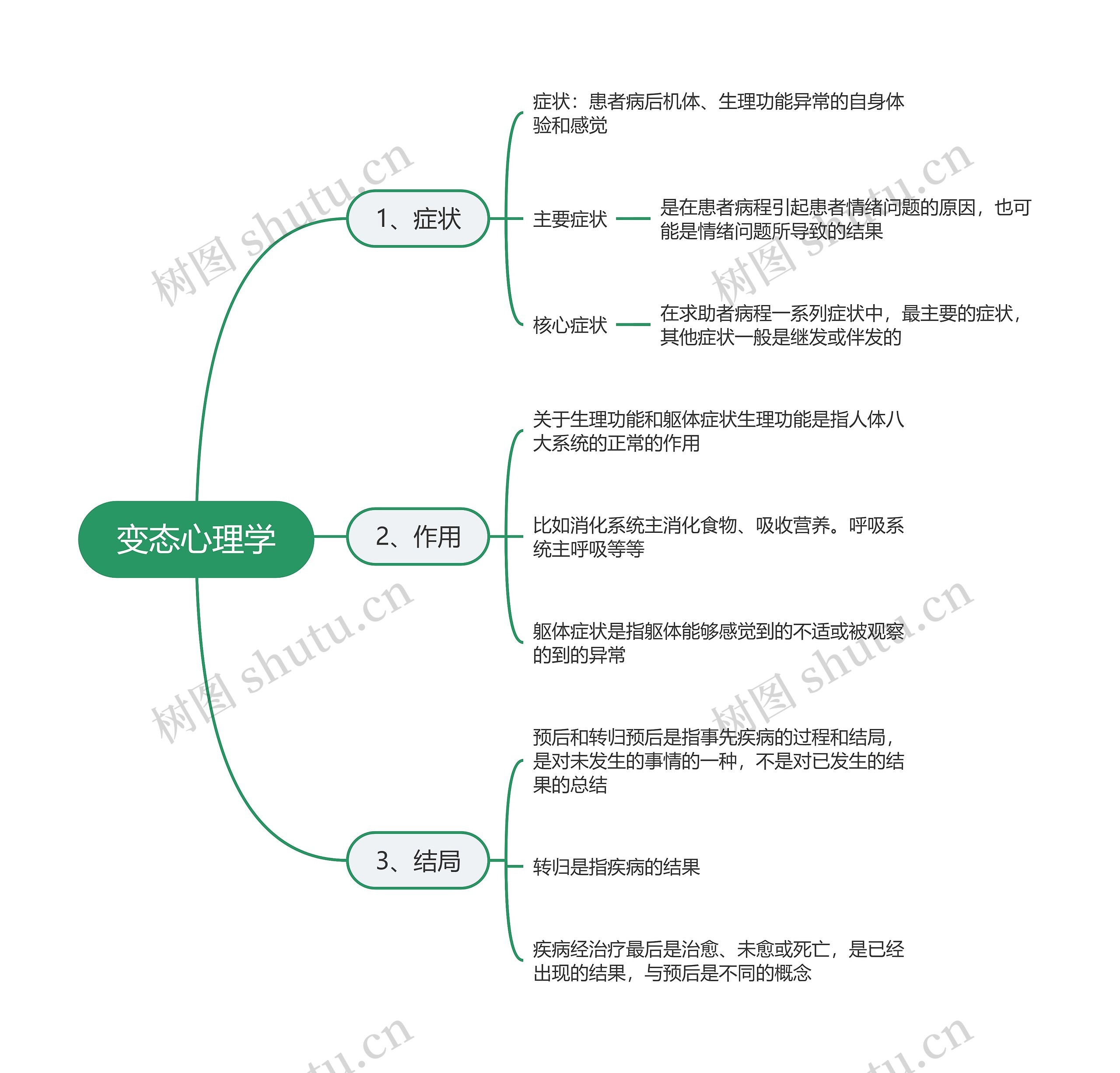 变态心理学