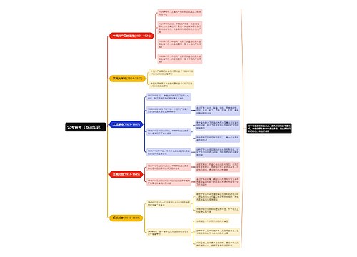 公考政治知识思维导图