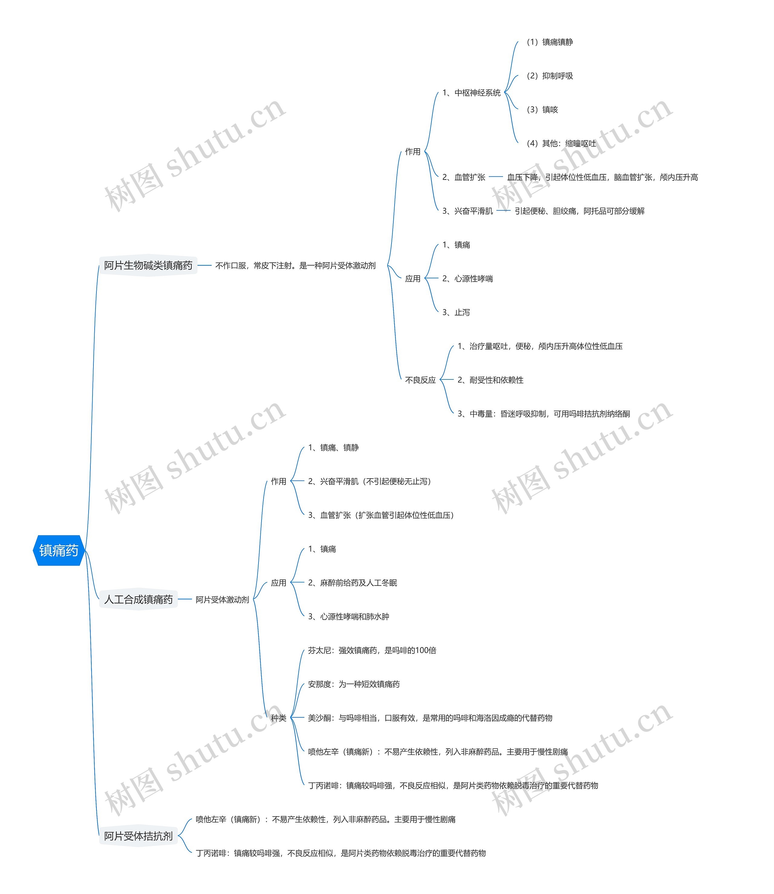 镇痛药思维导图