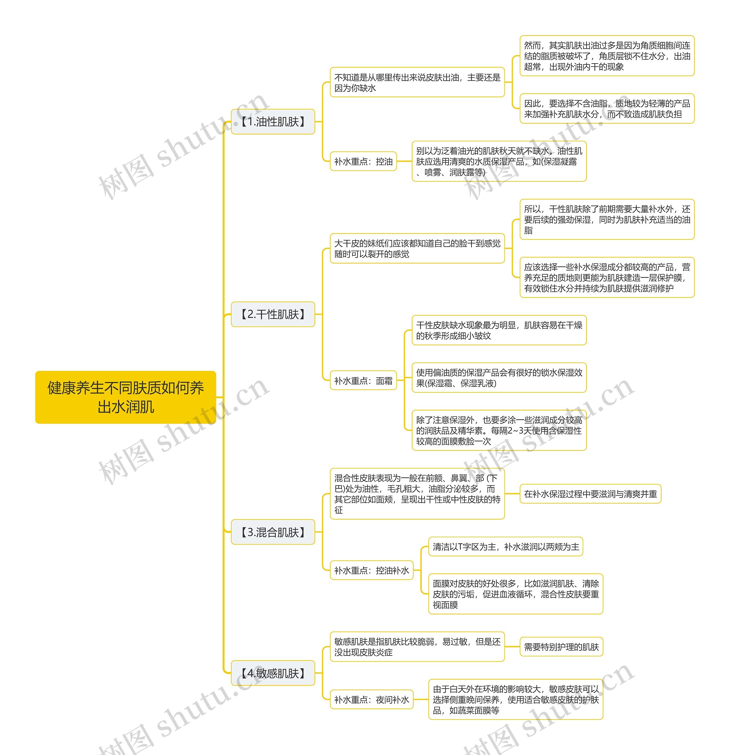 健康养生不同肤质如何养出水润肌思维导图