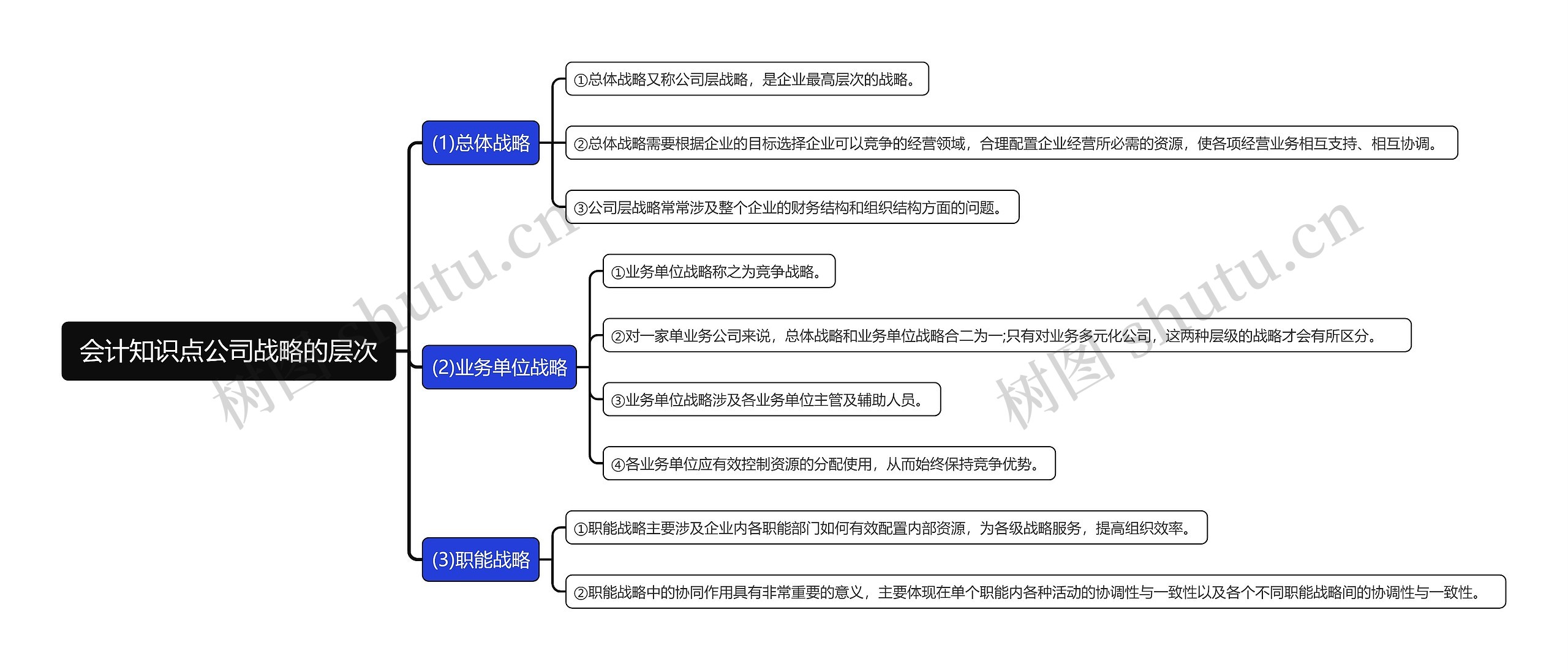 会计知识点公司战略的层次思维导图