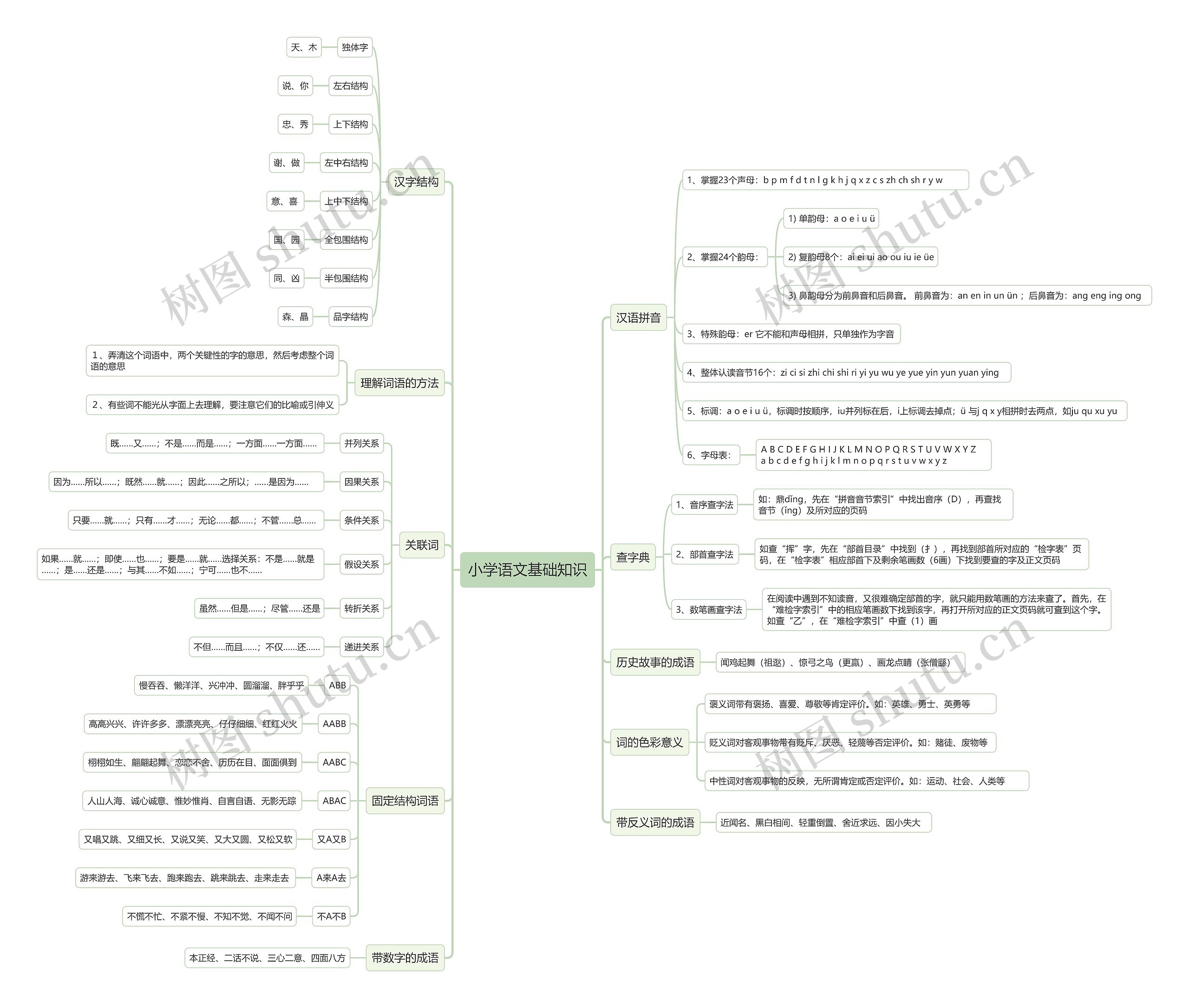 小学语文基础知识思维导图
