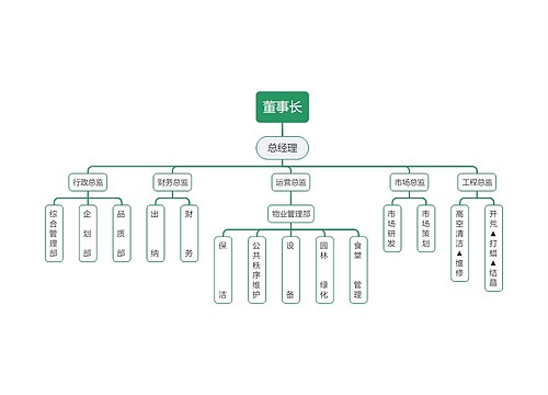 建筑施工公司组织结构图