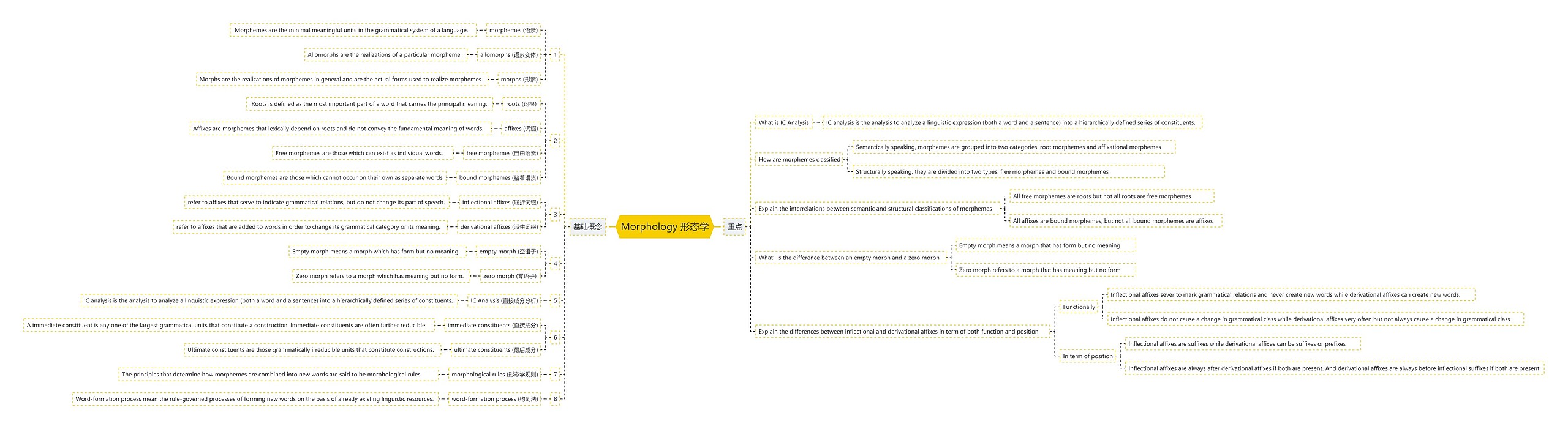Morphology 形态学思维导图