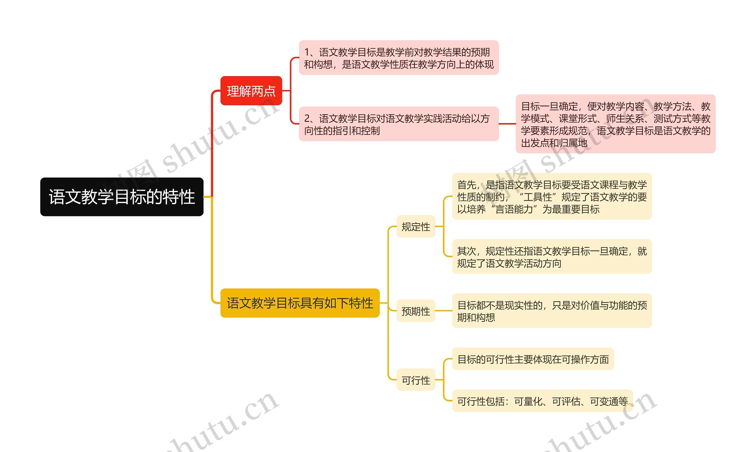 语文教学目标的特性思维导图