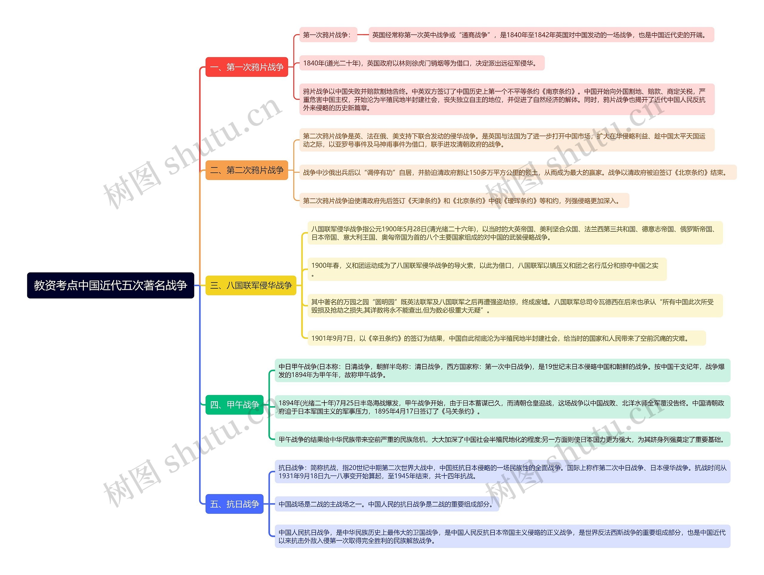 教资考点中国近代五次著名战争思维导图
