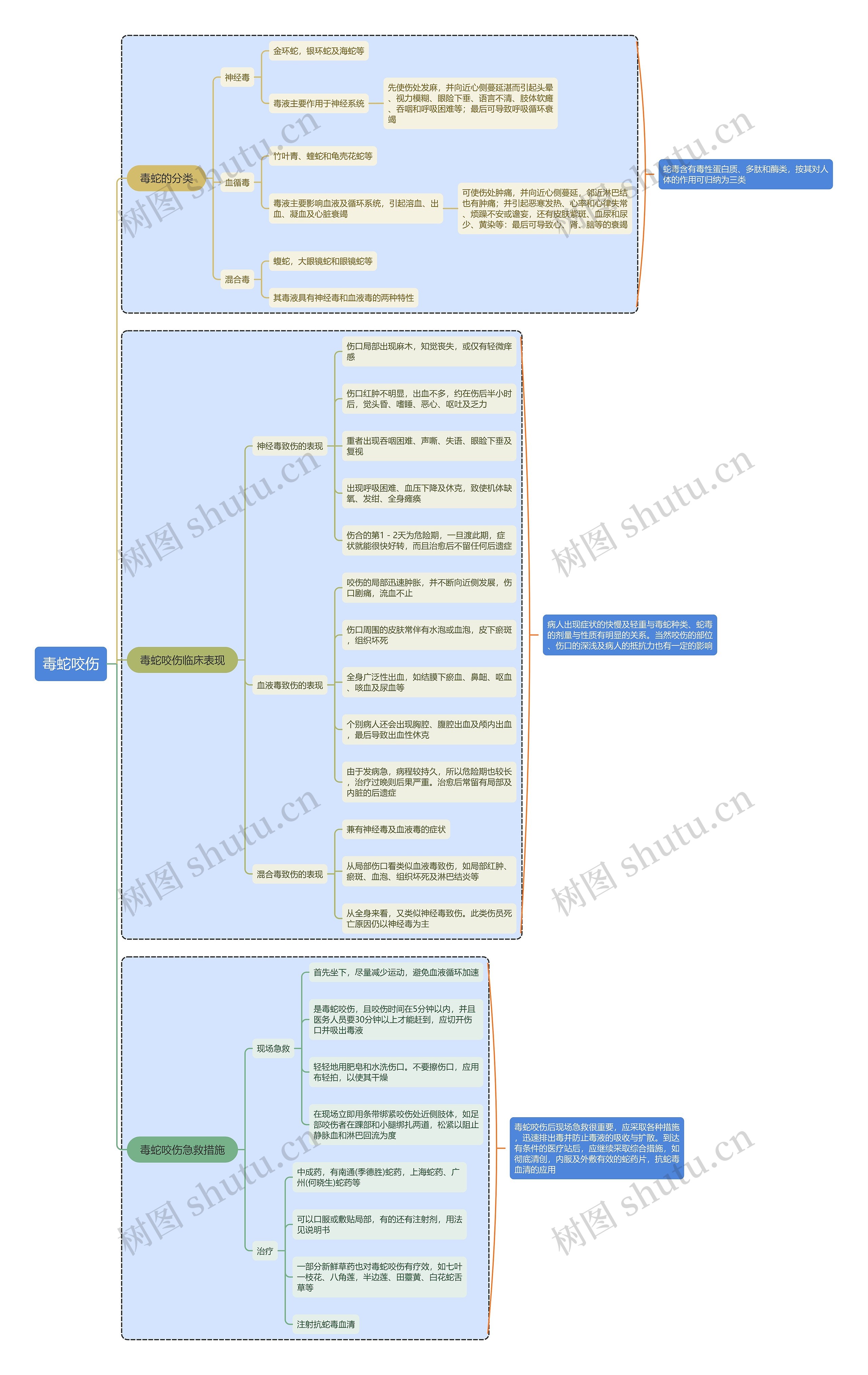 毒蛇咬伤思维导图