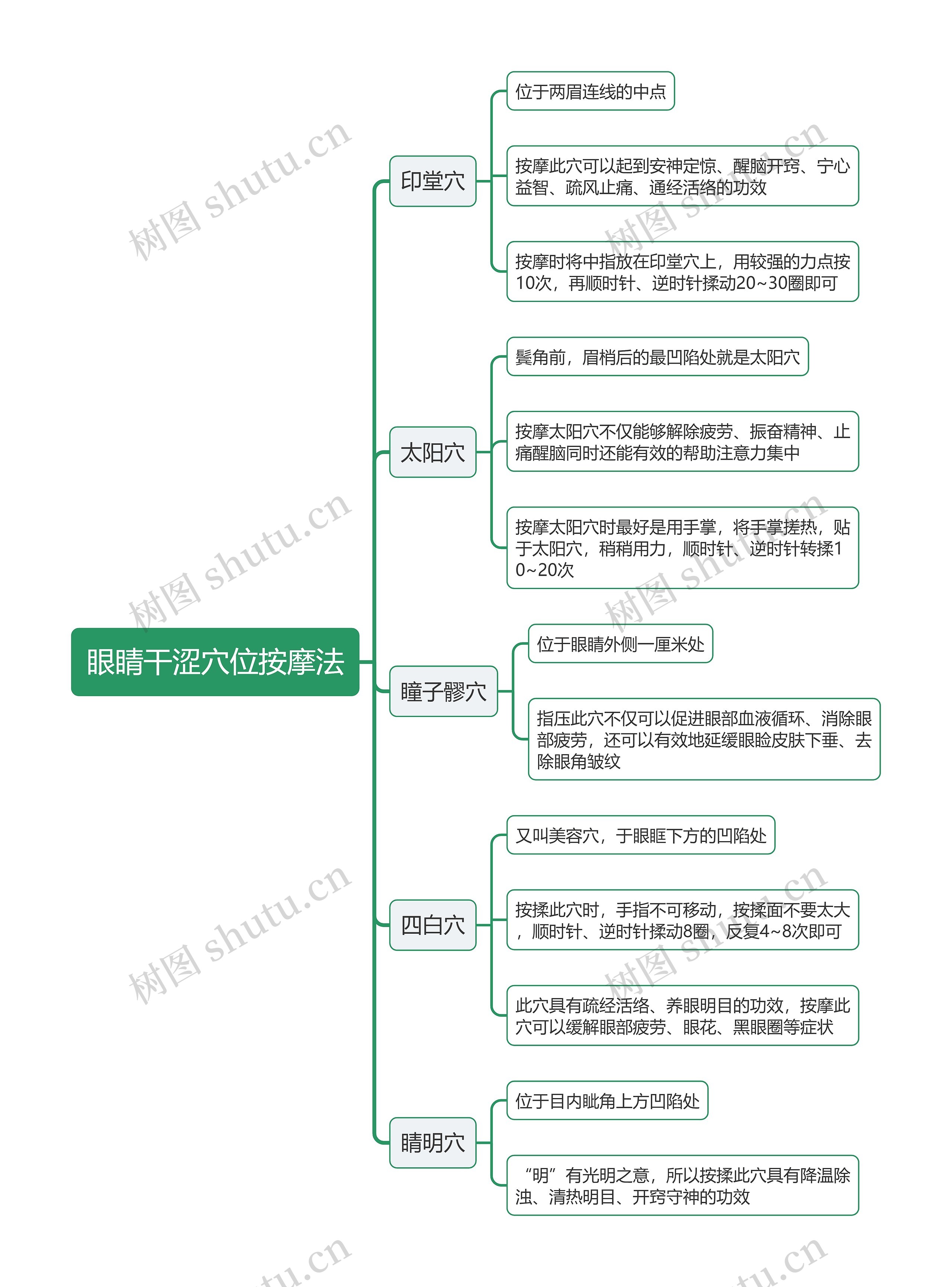 眼睛干涩穴位按摩法思维导图