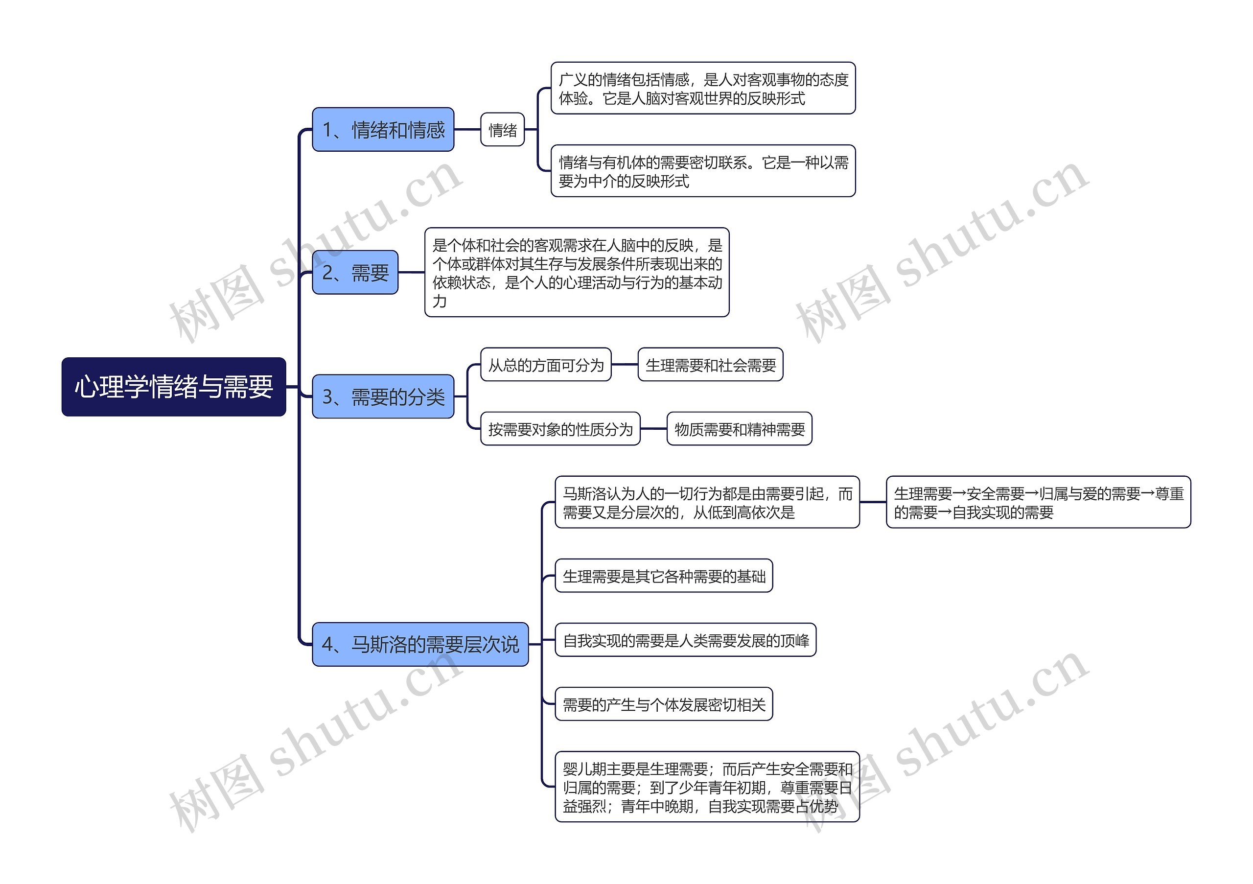 心理学情绪与需要思维导图