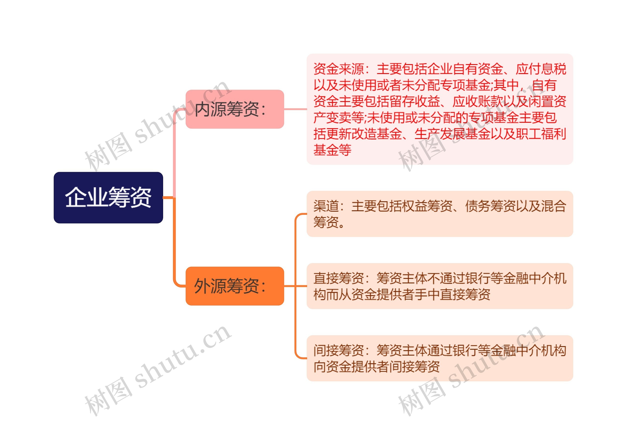 企业筹资