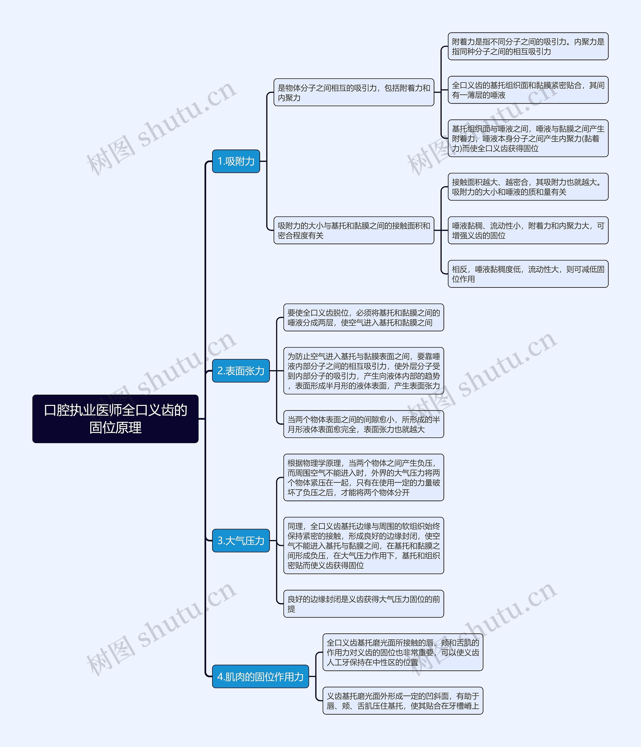 口腔执业医师全口义齿的固位原理思维导图