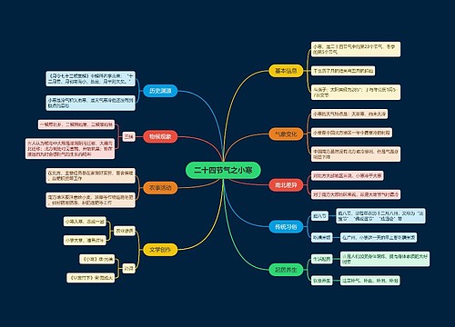 二十四节气之小寒思维导图